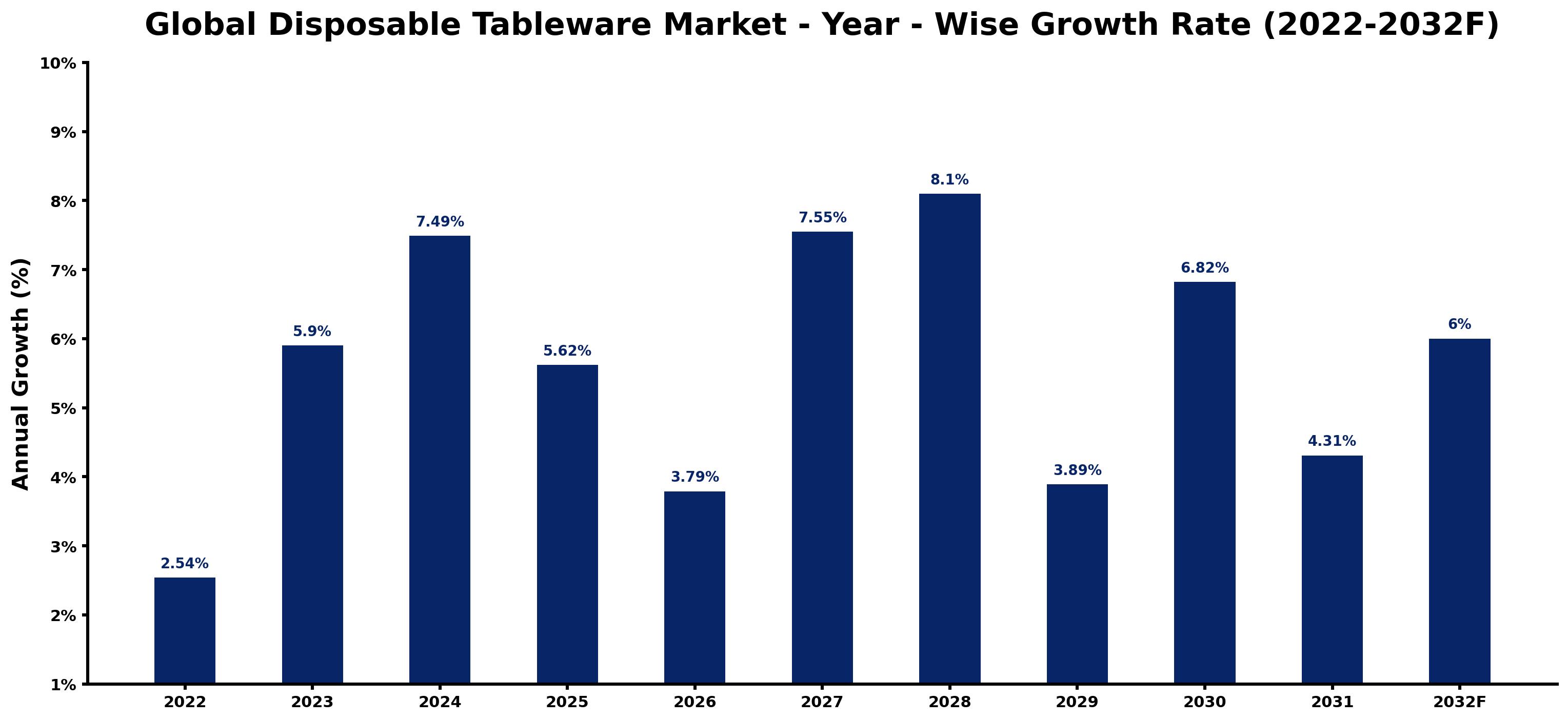 Global Disposable Tableware Market Year-wise Growth Rate and Key Drivers