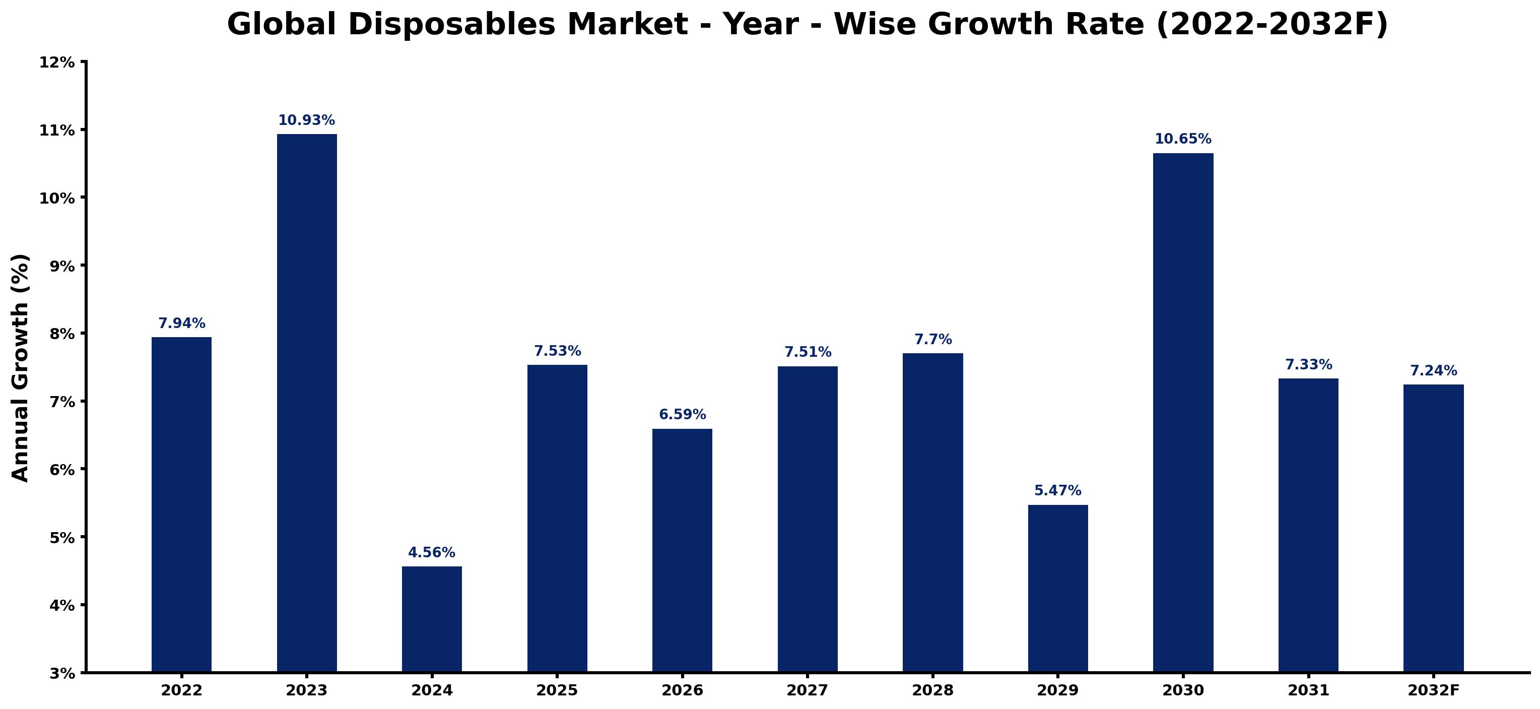 Global Disposables Market Year-wise Growth Rate and Key Drivers