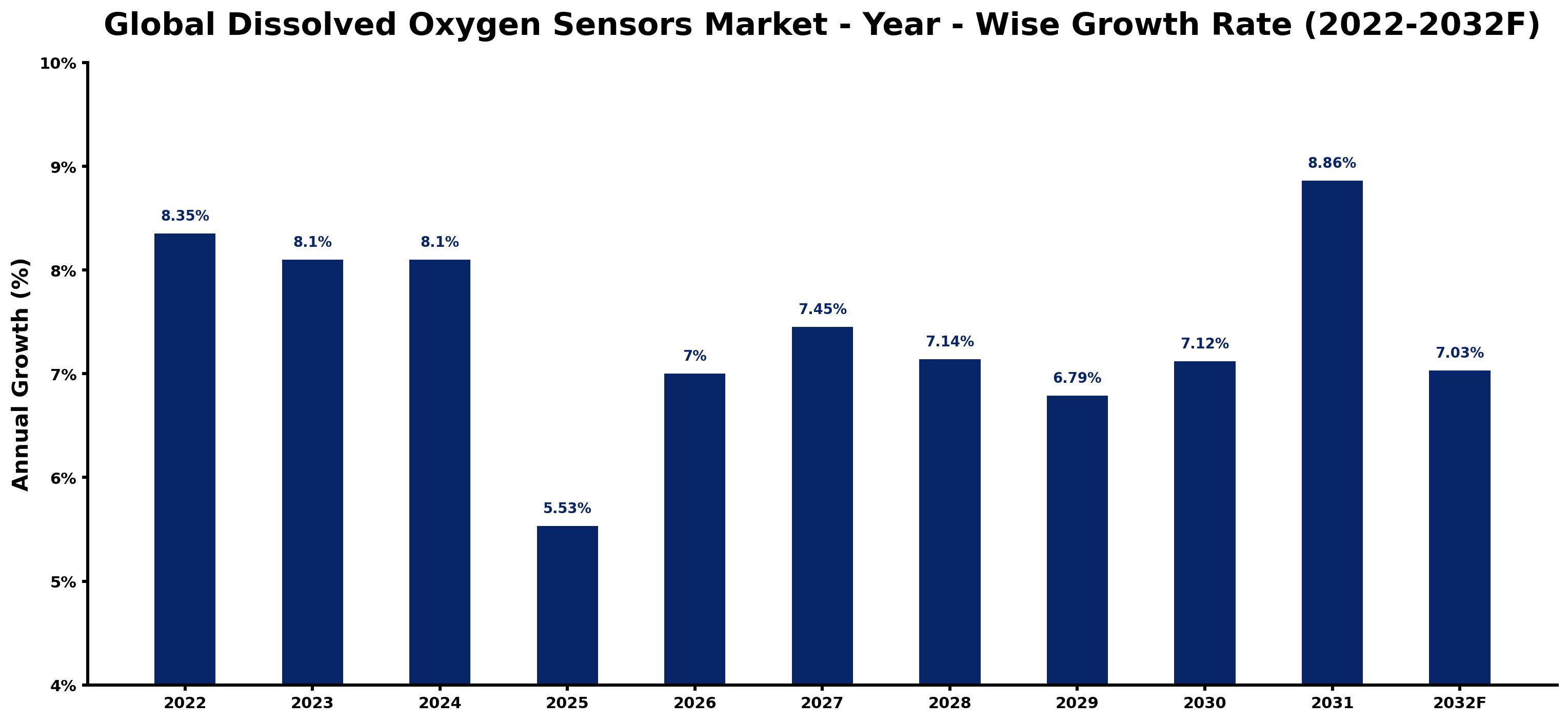 Global Dissolved Oxygen Sensors Market Year-wise Growth Rate and Key Drivers