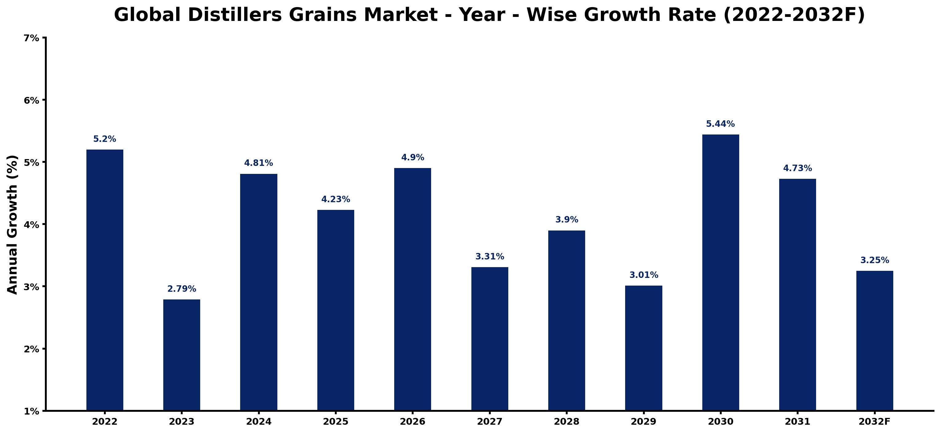 Global Distillers Grains Market Year-wise Growth Rate and Key Drivers