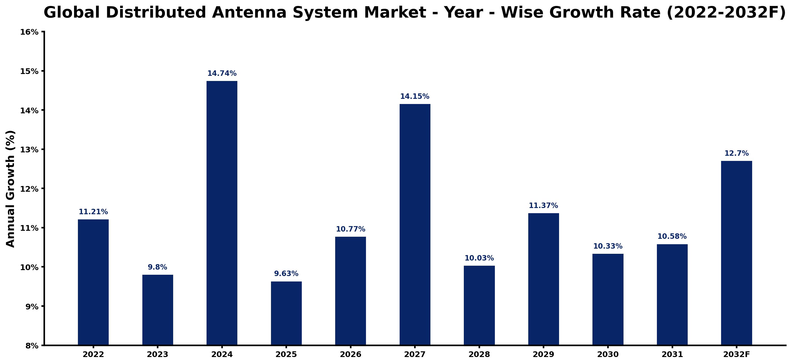 Global Distributed Antenna System Market Year-wise Growth Rate and Key Drivers