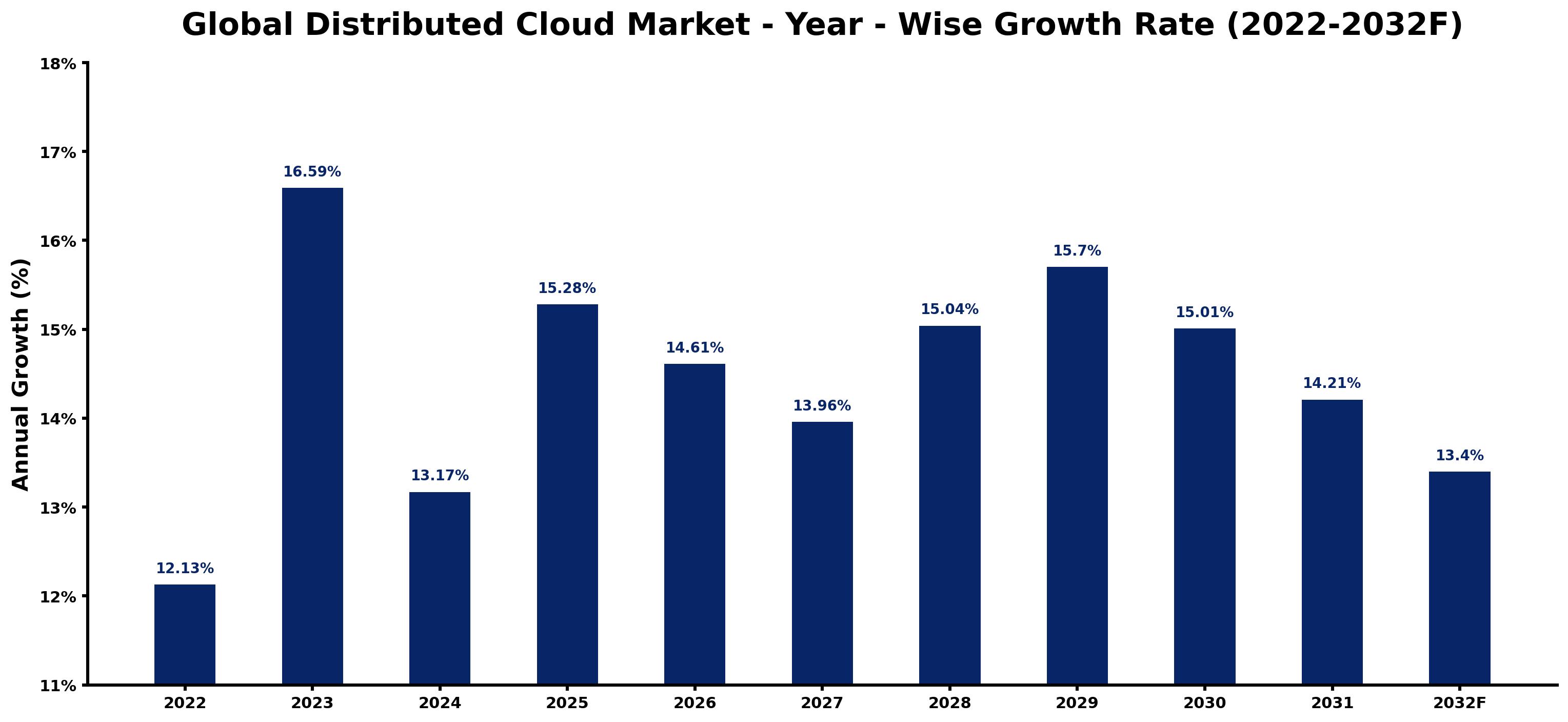 Global Distributed Cloud Market Year-wise Growth Rate and Key Drivers