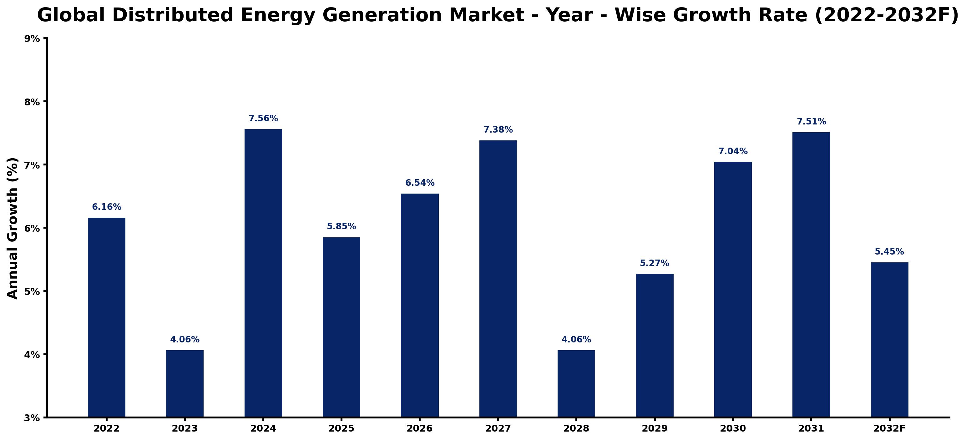 Global Distributed Energy Generation Market Year-wise Growth Rate and Key Drivers