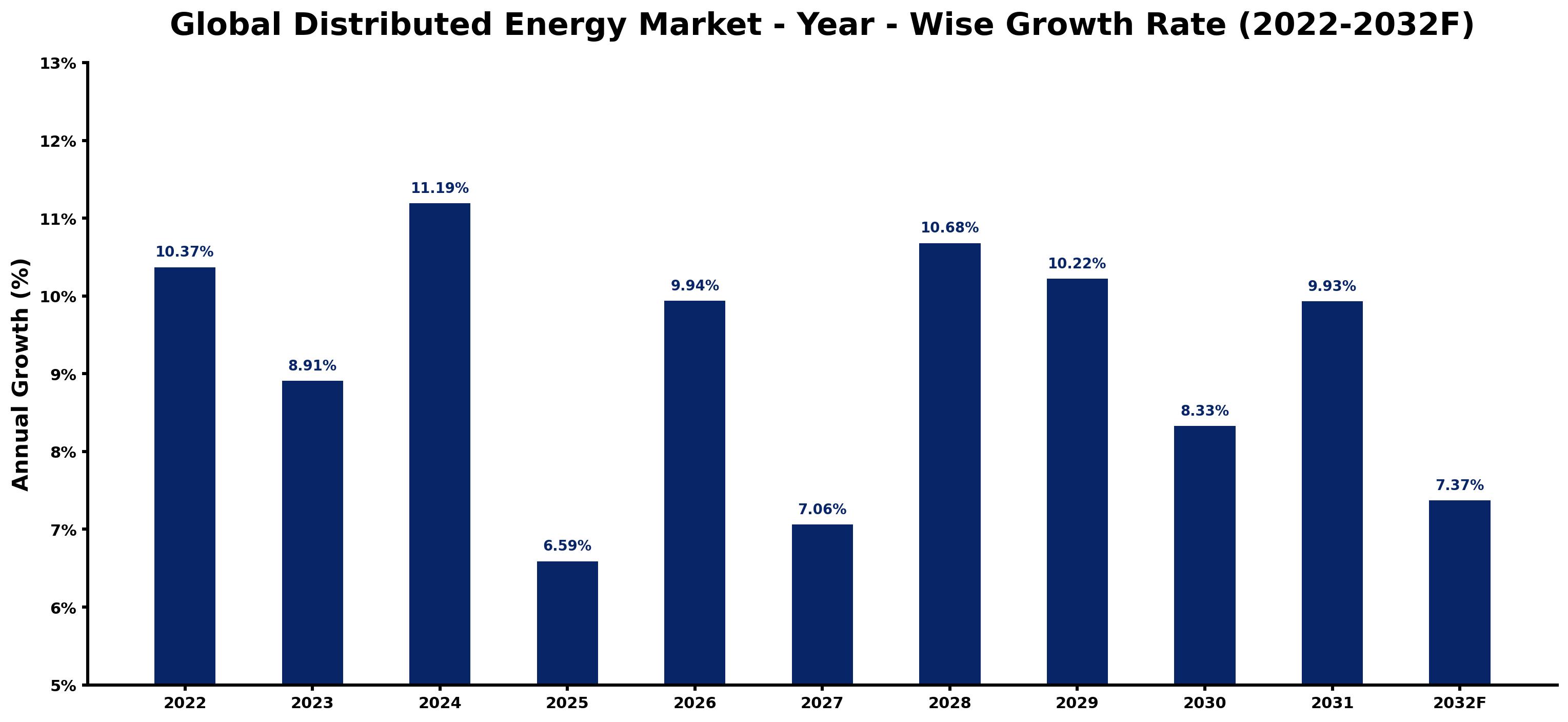 Global Distributed Energy Market Year-wise Growth Rate and Key Drivers