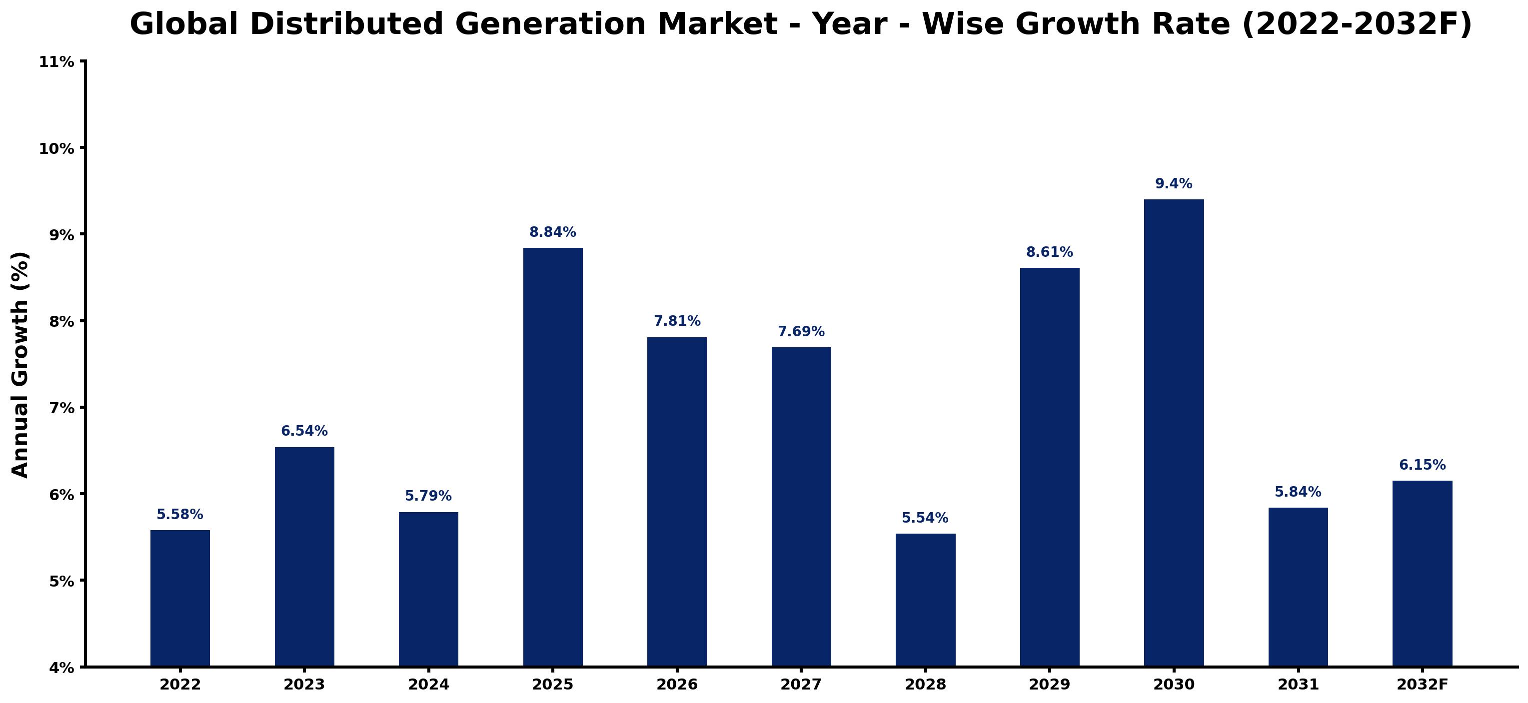 Global Distributed Generation Market Year-wise Growth Rate and Key Drivers