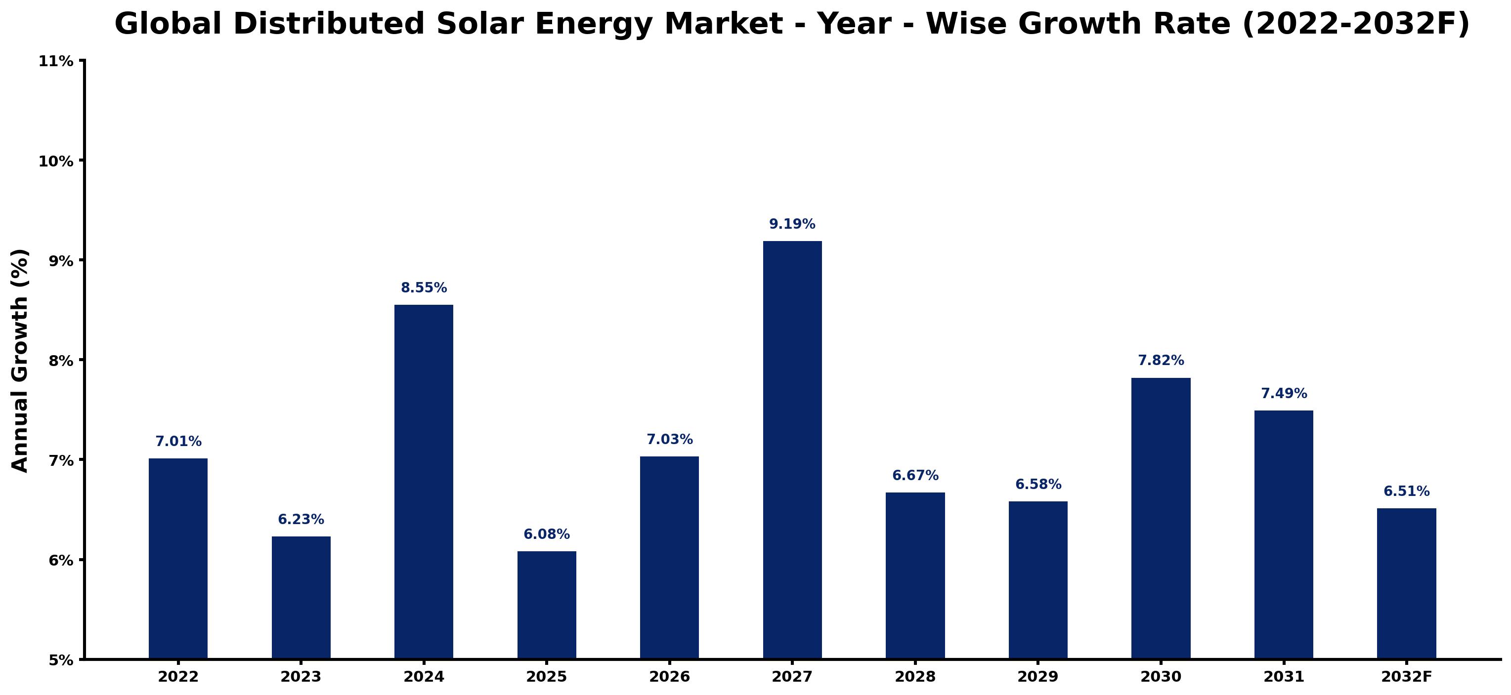Global Distributed Solar Energy Market Year-wise Growth Rate and Key Drivers