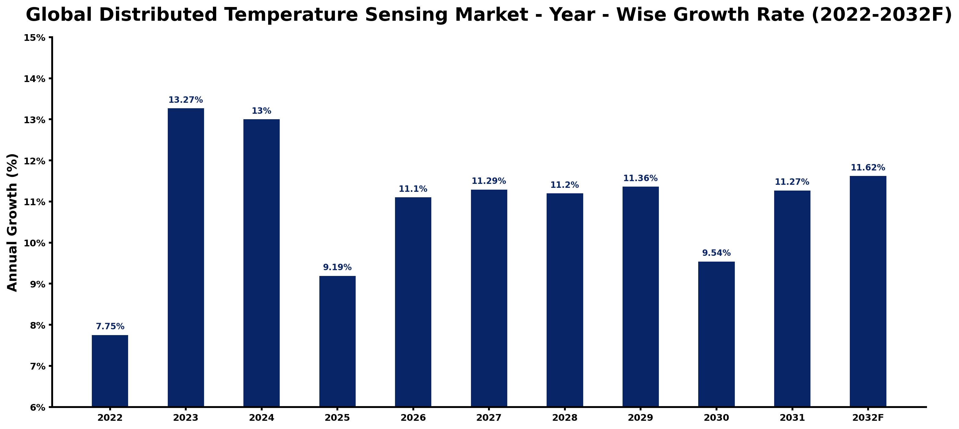 Global Distributed Temperature Sensing Market Year-wise Growth Rate and Key Drivers