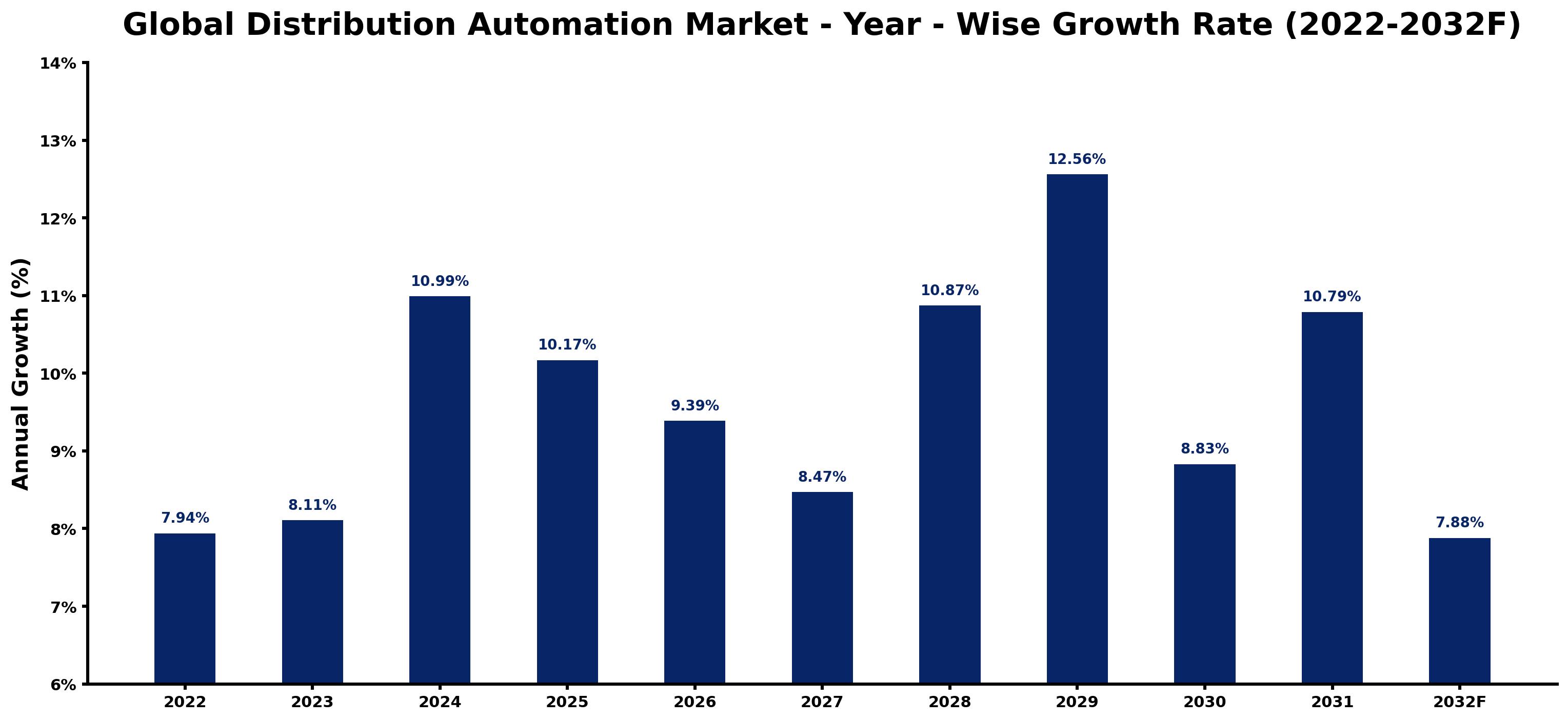 Global Distribution Automation Market Year-wise Growth Rate and Key Drivers