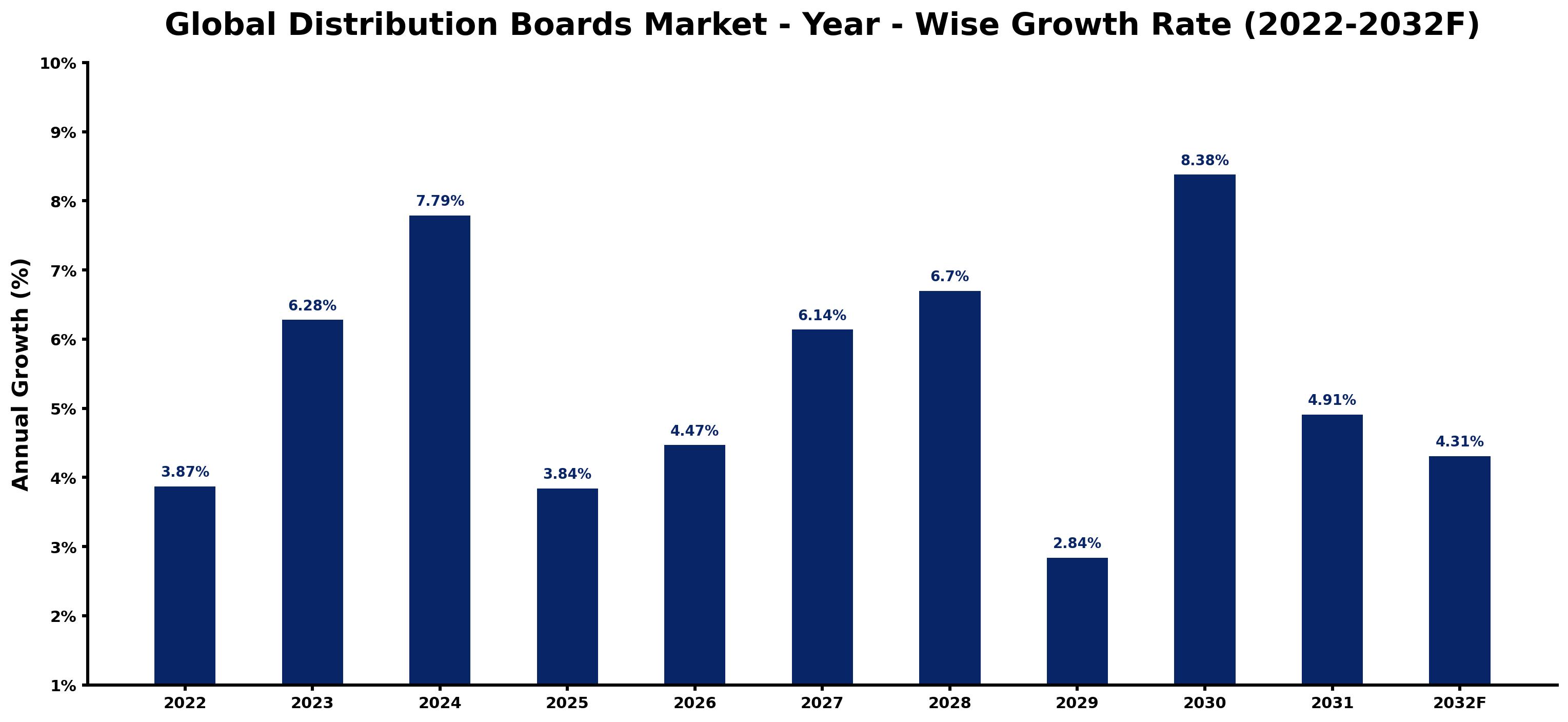 Global Distribution Boards Market Year-wise Growth Rate and Key Drivers