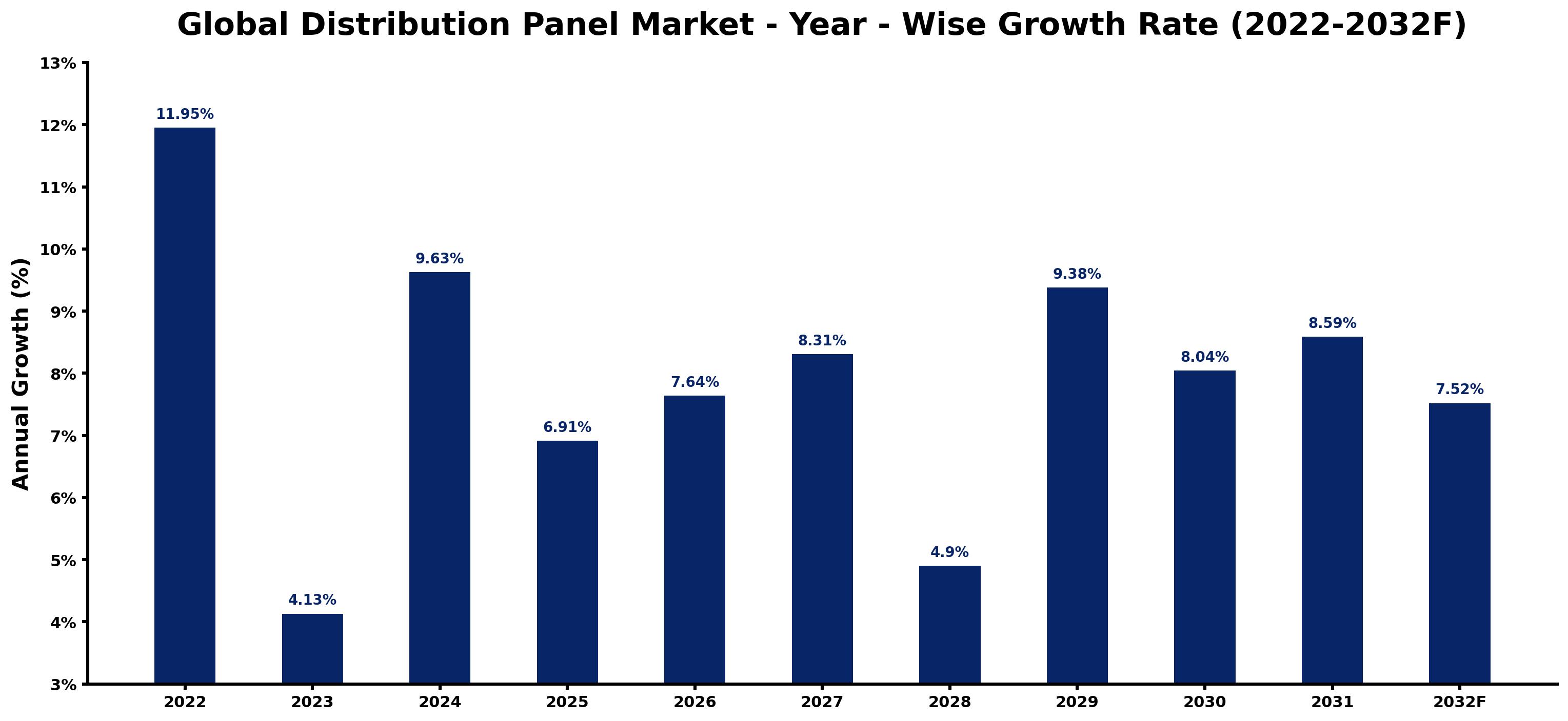 Global Distribution Panel Market Year-wise Growth Rate and Key Drivers
