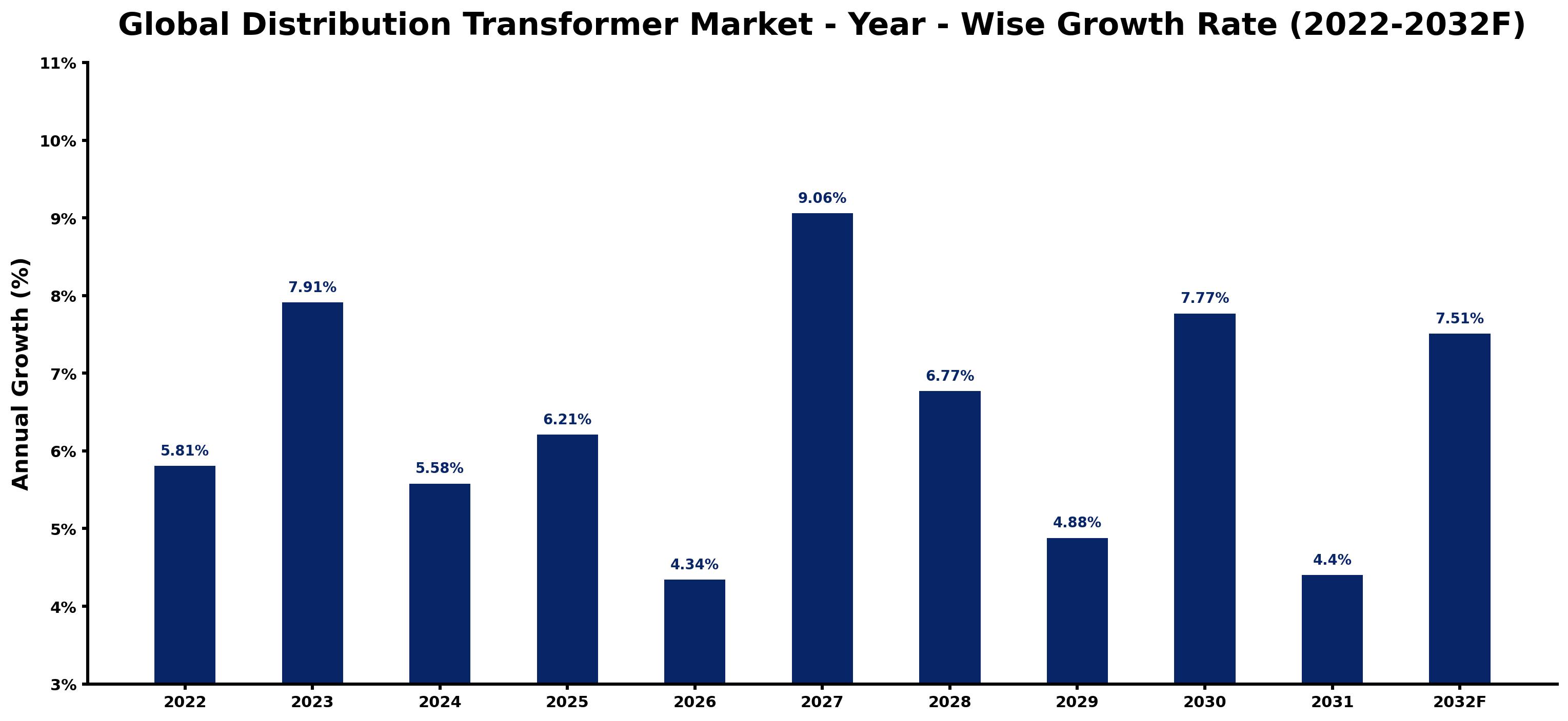 Global Distribution Transformer Market Year-wise Growth Rate and Key Drivers