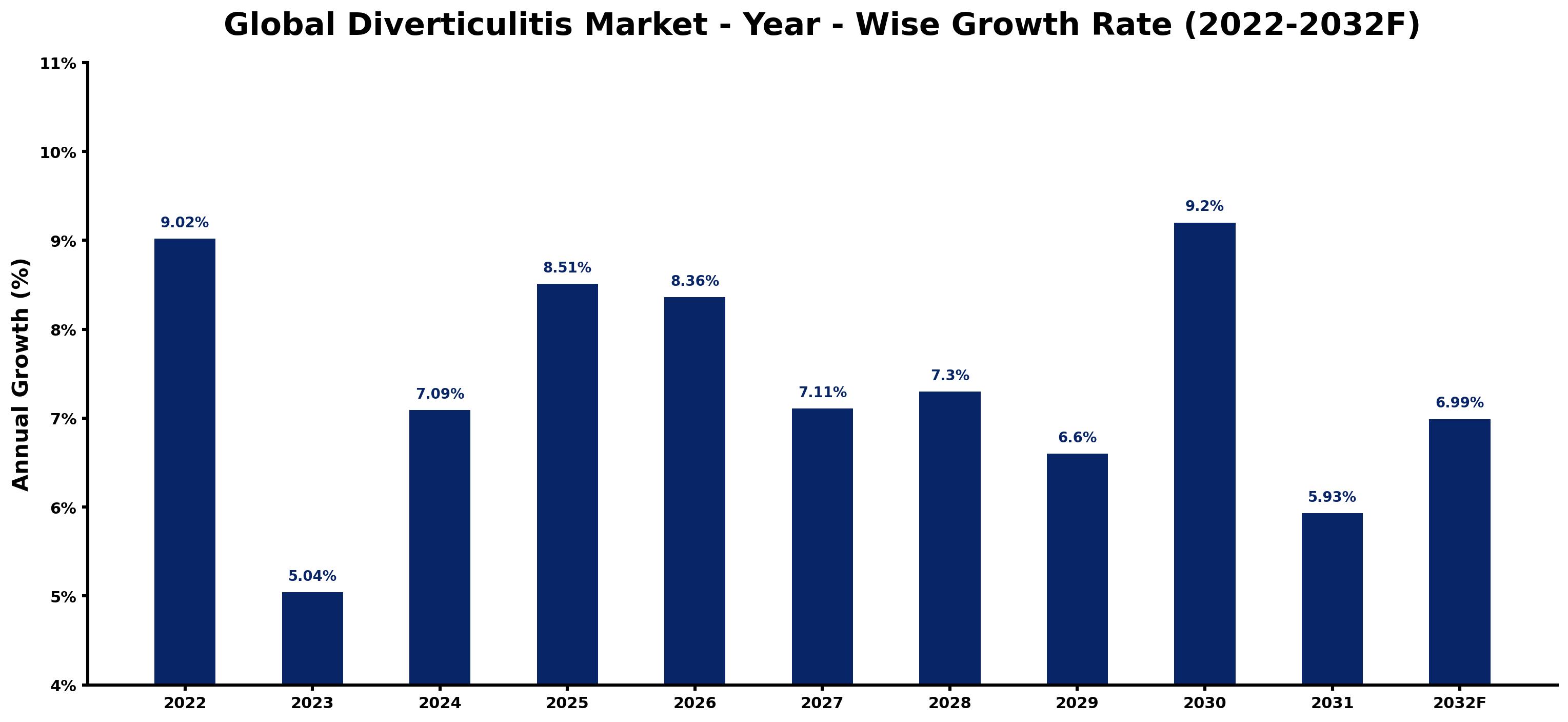 Global Diverticulitis Market Year-wise Growth Rate and Key Drivers