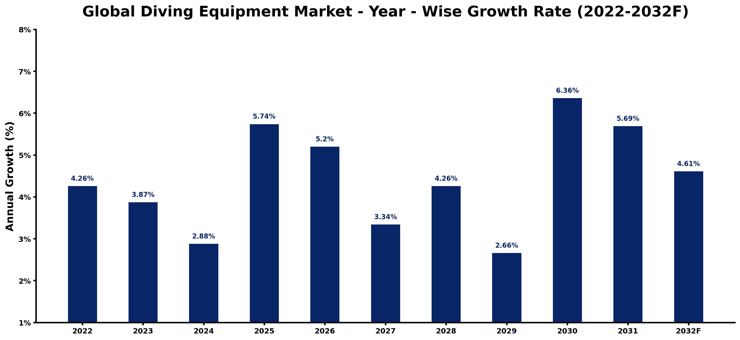 Global Diving Equipment Market Year-wise Growth Rate and Key Drivers
