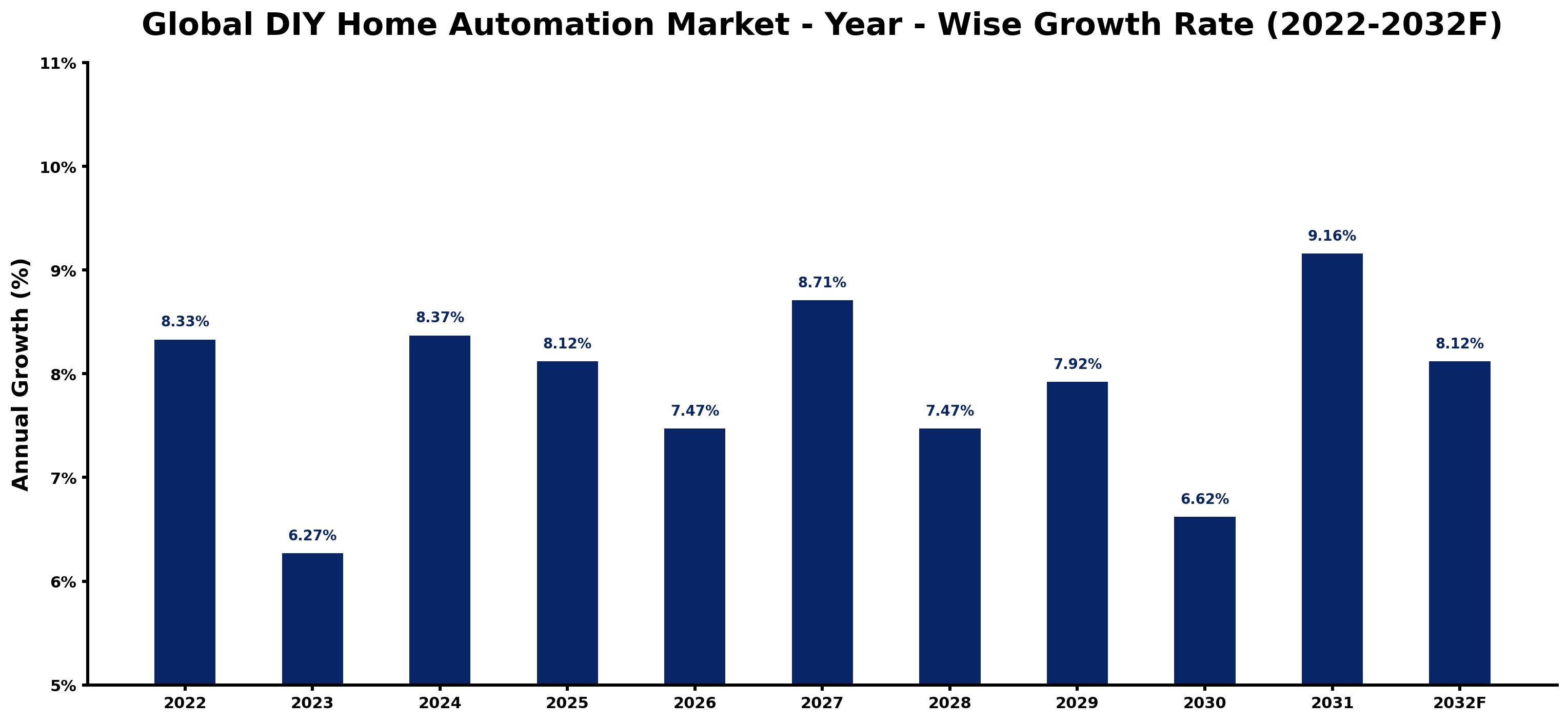Global DIY Home Automation Market Year-wise Growth Rate and Key Drivers
