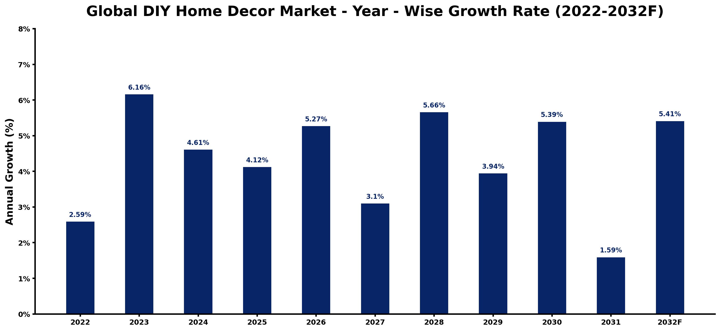 Global DIY Home Decor Market Year-wise Growth Rate and Key Drivers