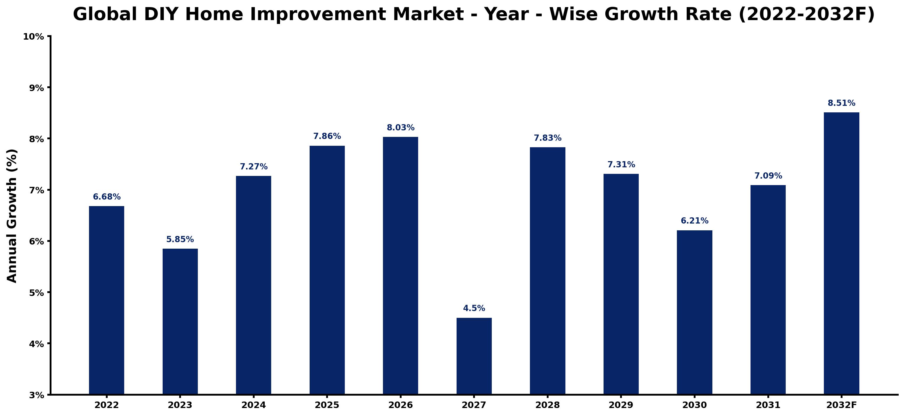 Global DIY Home Improvement Market Year-wise Growth Rate and Key Drivers