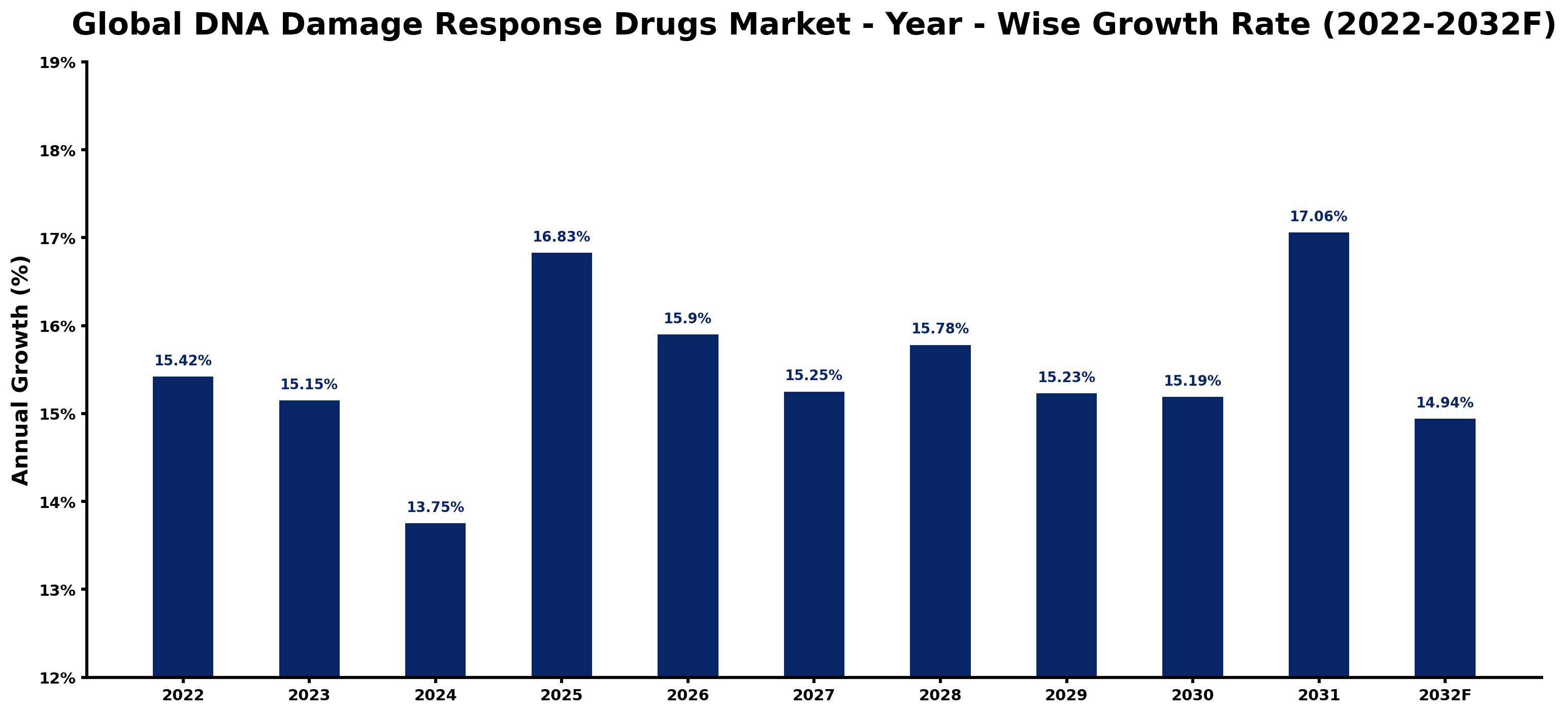 Global DNA Damage Response Drugs Market Year-wise Growth Rate and Key Drivers