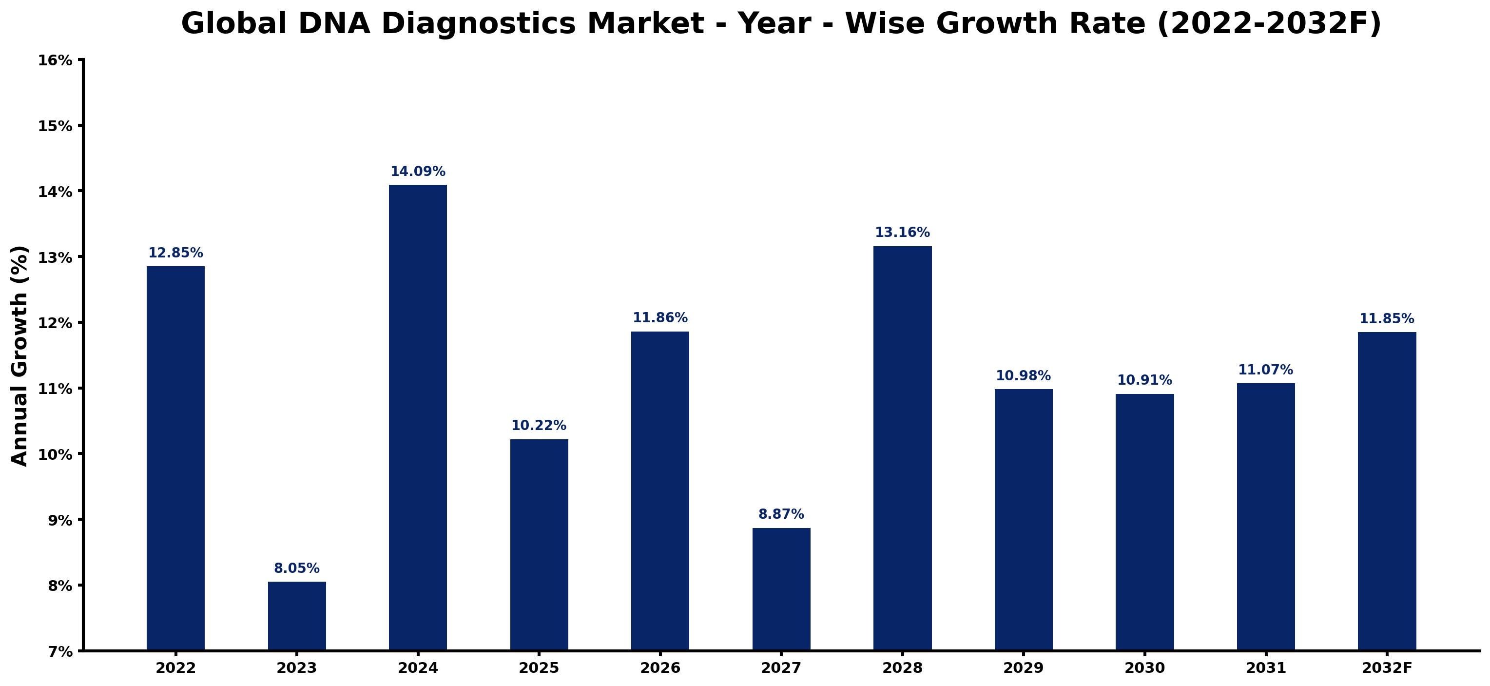 Global DNA Diagnostics Market Year-wise Growth Rate and Key Drivers