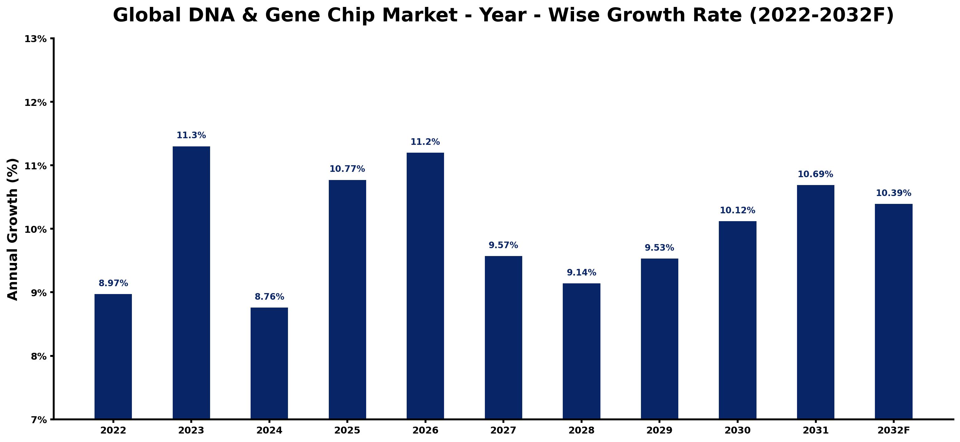 Global DNA & Gene Chip Market Year-wise Growth Rate and Key Drivers