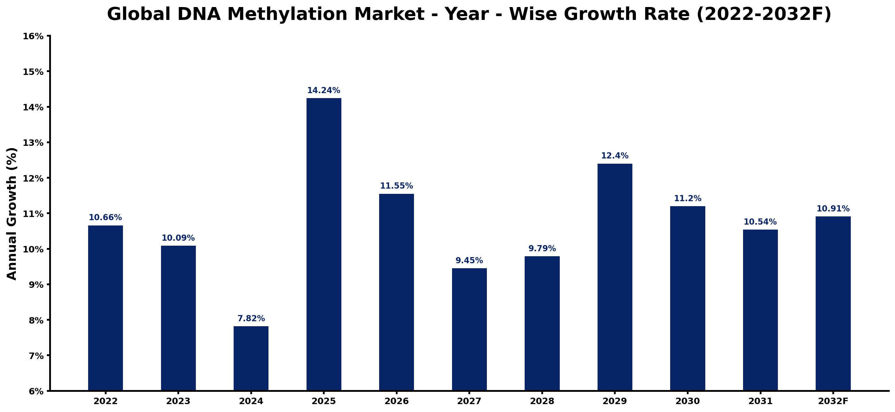 Global DNA Methylation Market Year-wise Growth Rate and Key Drivers