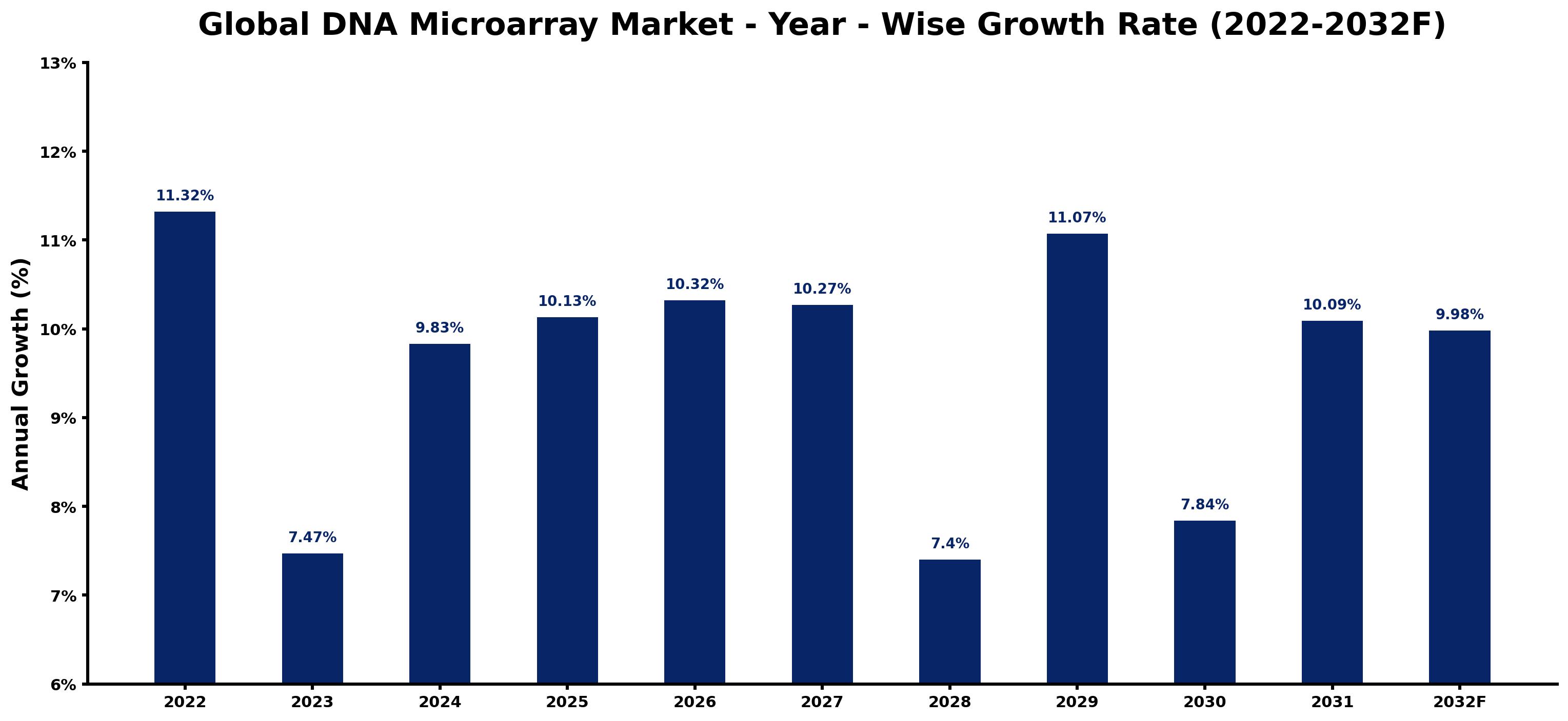 Global DNA Microarray Market Year-wise Growth Rate and Key Drivers