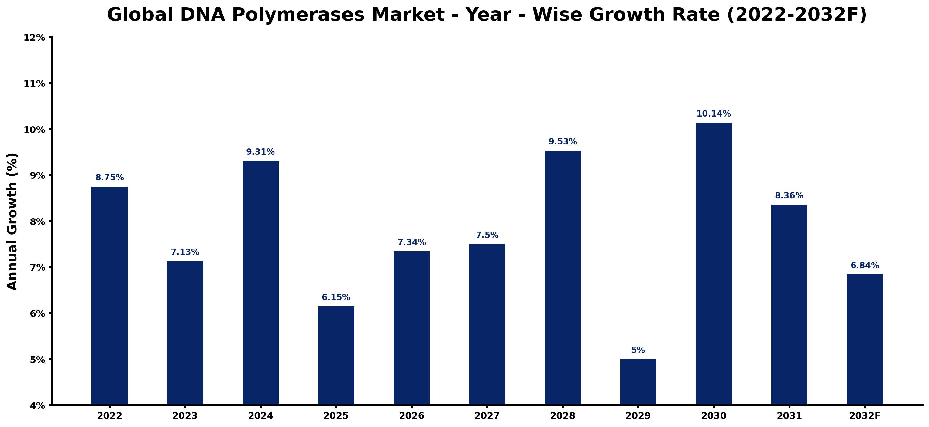 Global DNA Polymerases Market Year-wise Growth Rate and Key Drivers