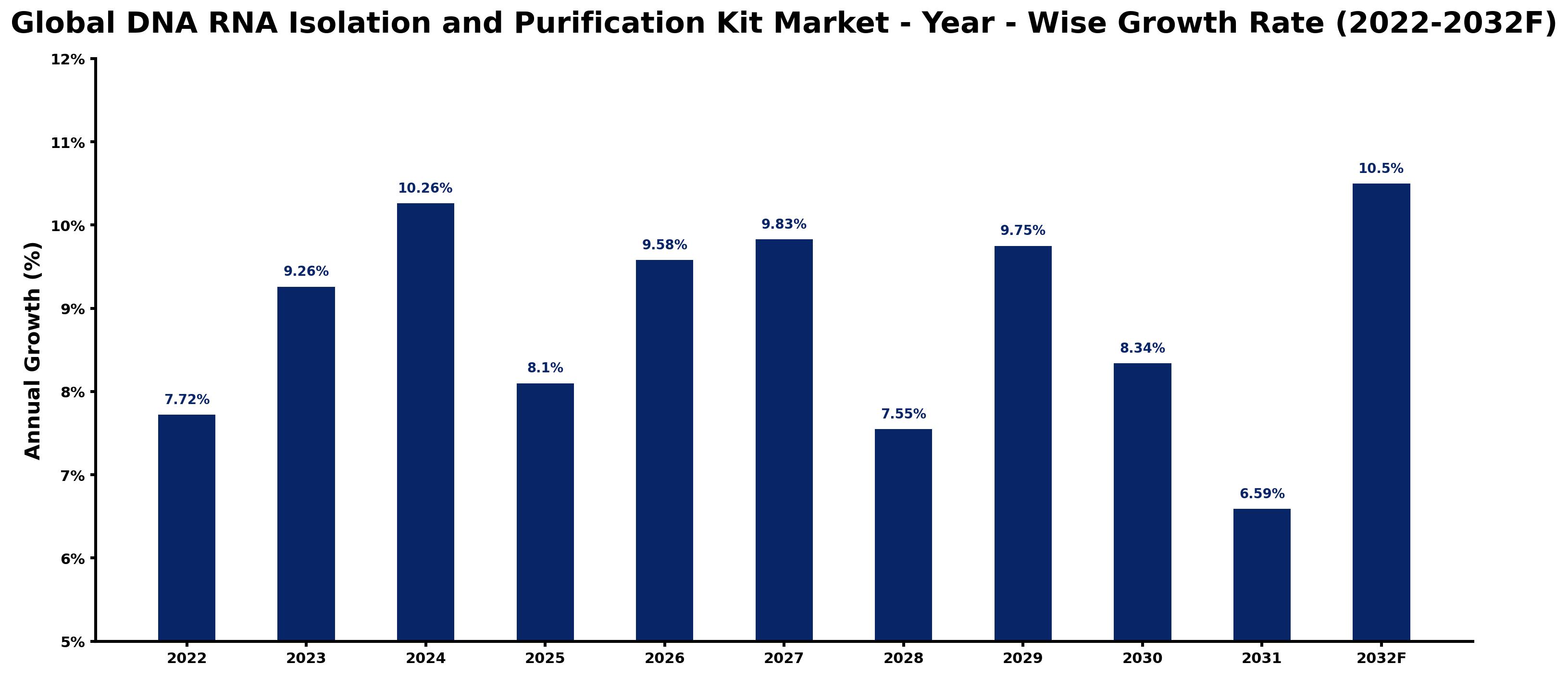 Global DNA RNA Isolation and Purification Kit Market Year-wise Growth Rate and Key Drivers