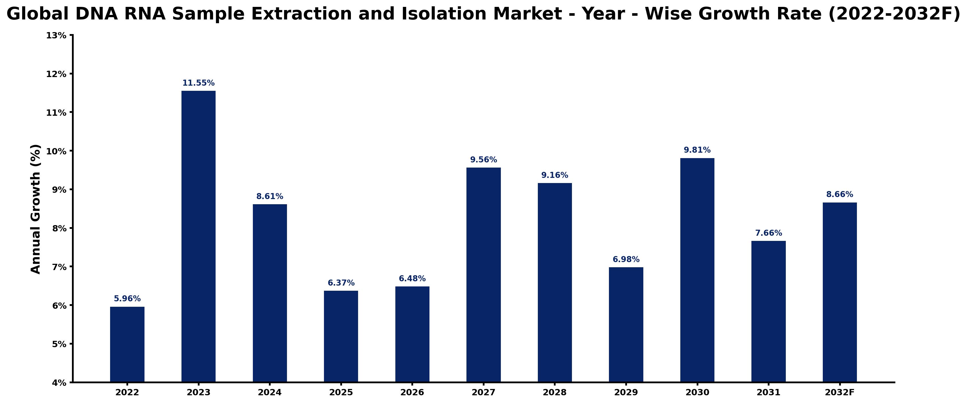 Global DNA RNA Sample Extraction and Isolation Market Year-wise Growth Rate and Key Drivers