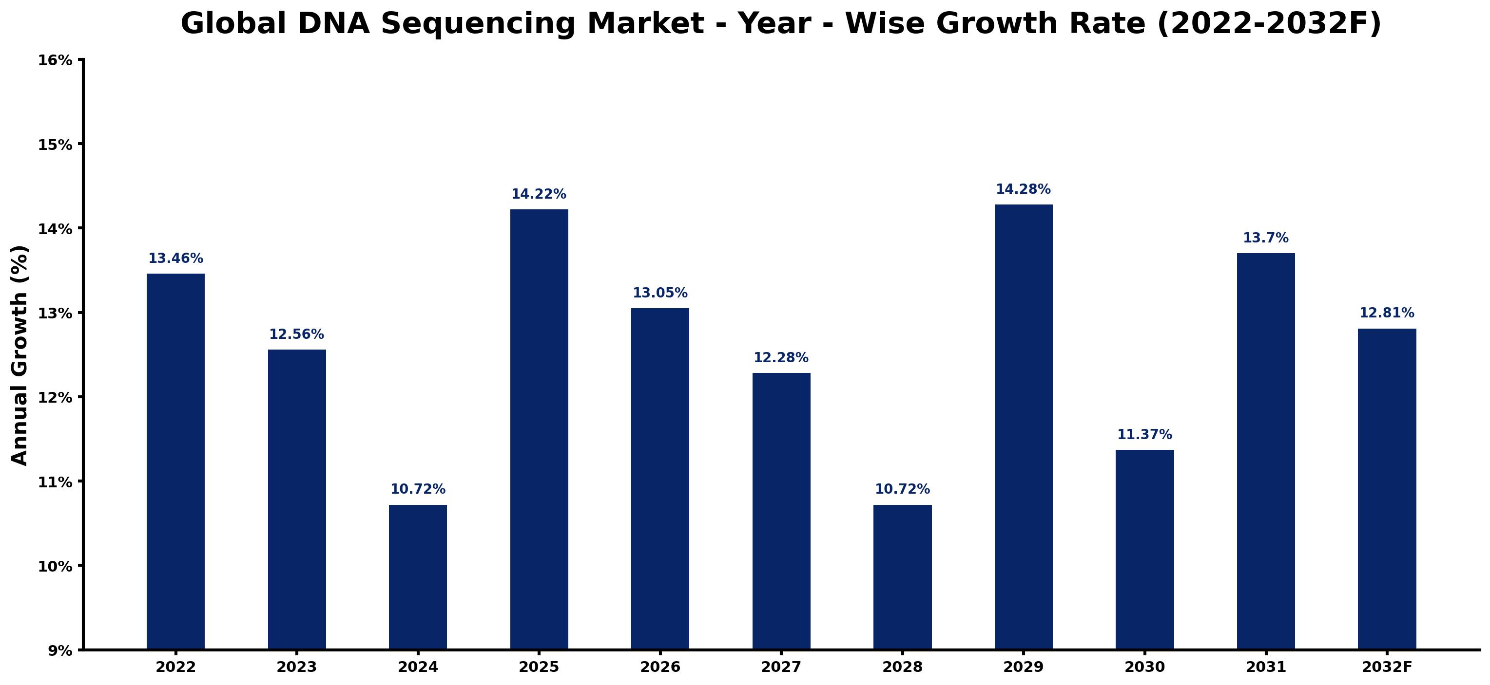 Global DNA Sequencing Market Year-wise Growth Rate and Key Drivers