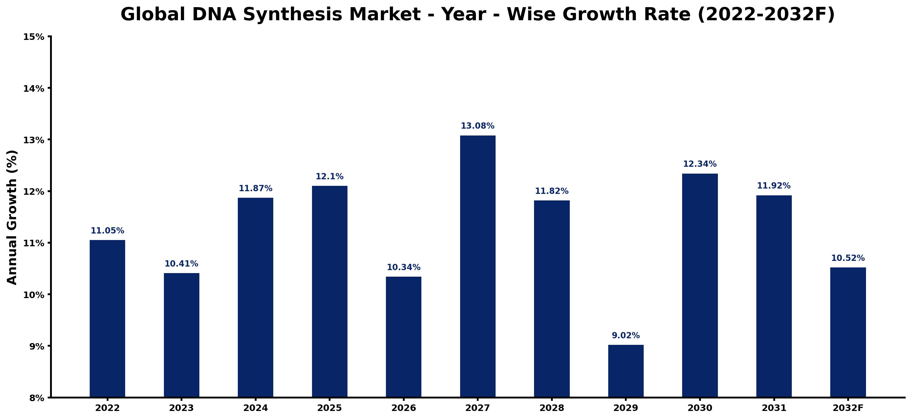 Global DNA Synthesis Market Year-wise Growth Rate and Key Drivers