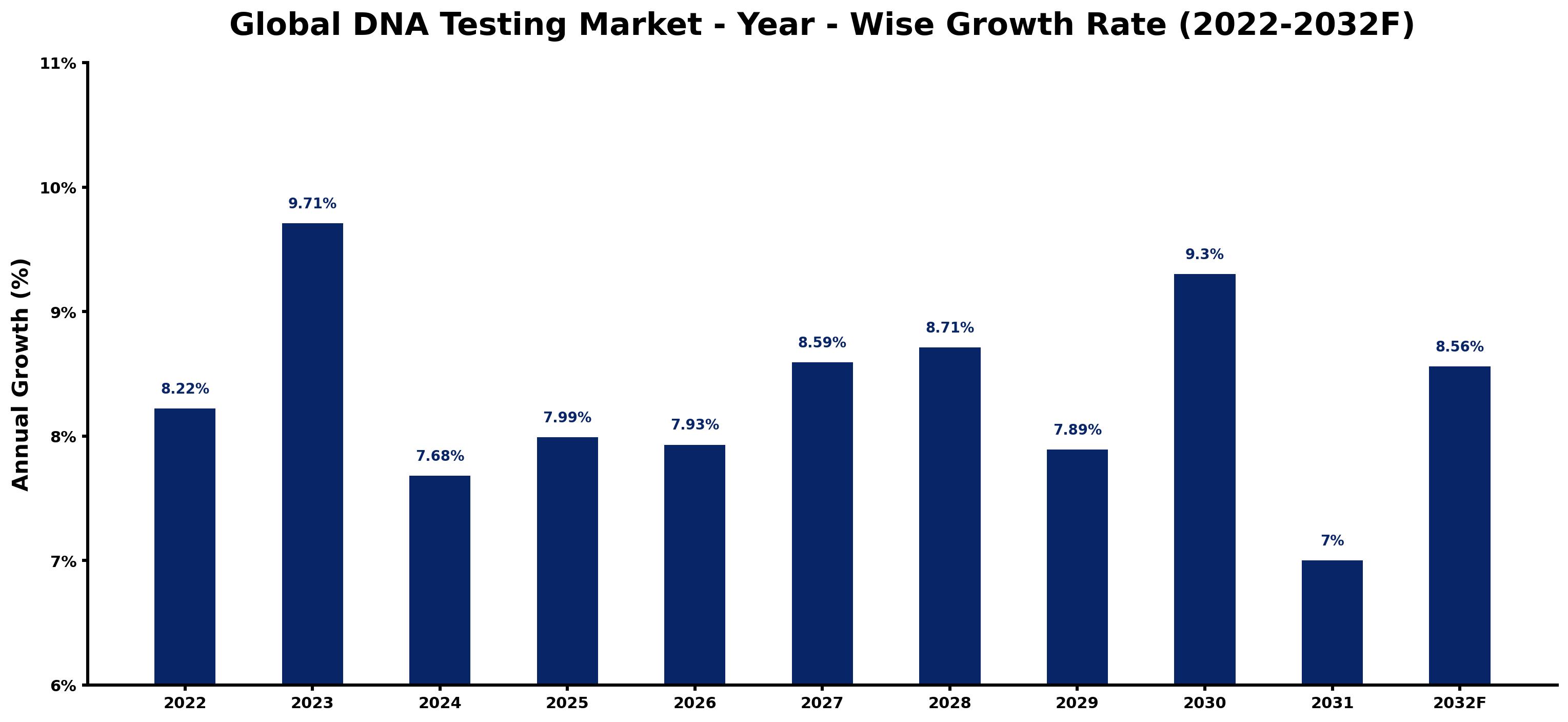 Global DNA Testing Market Year-wise Growth Rate and Key Drivers