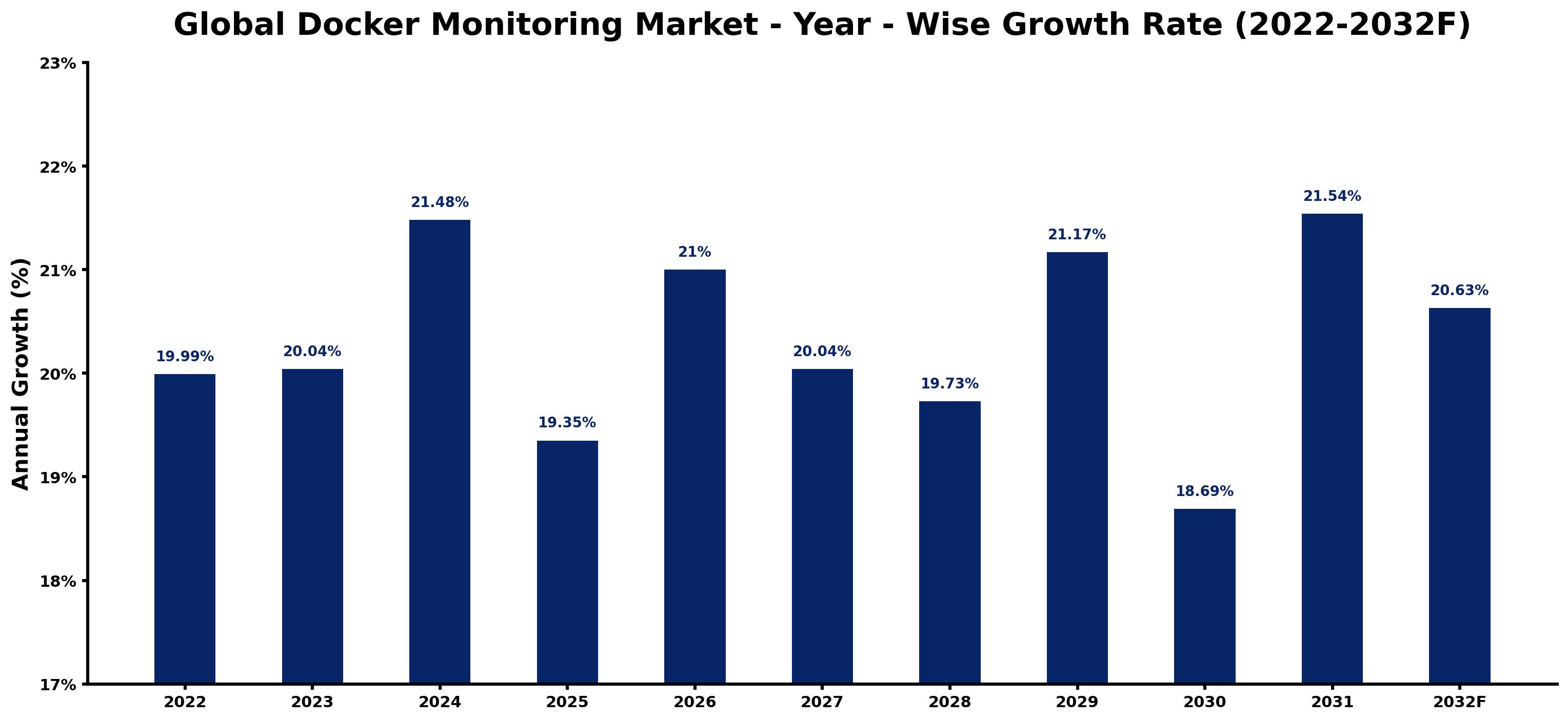 Global Docker Monitoring Market Year-wise Growth Rate and Key Drivers