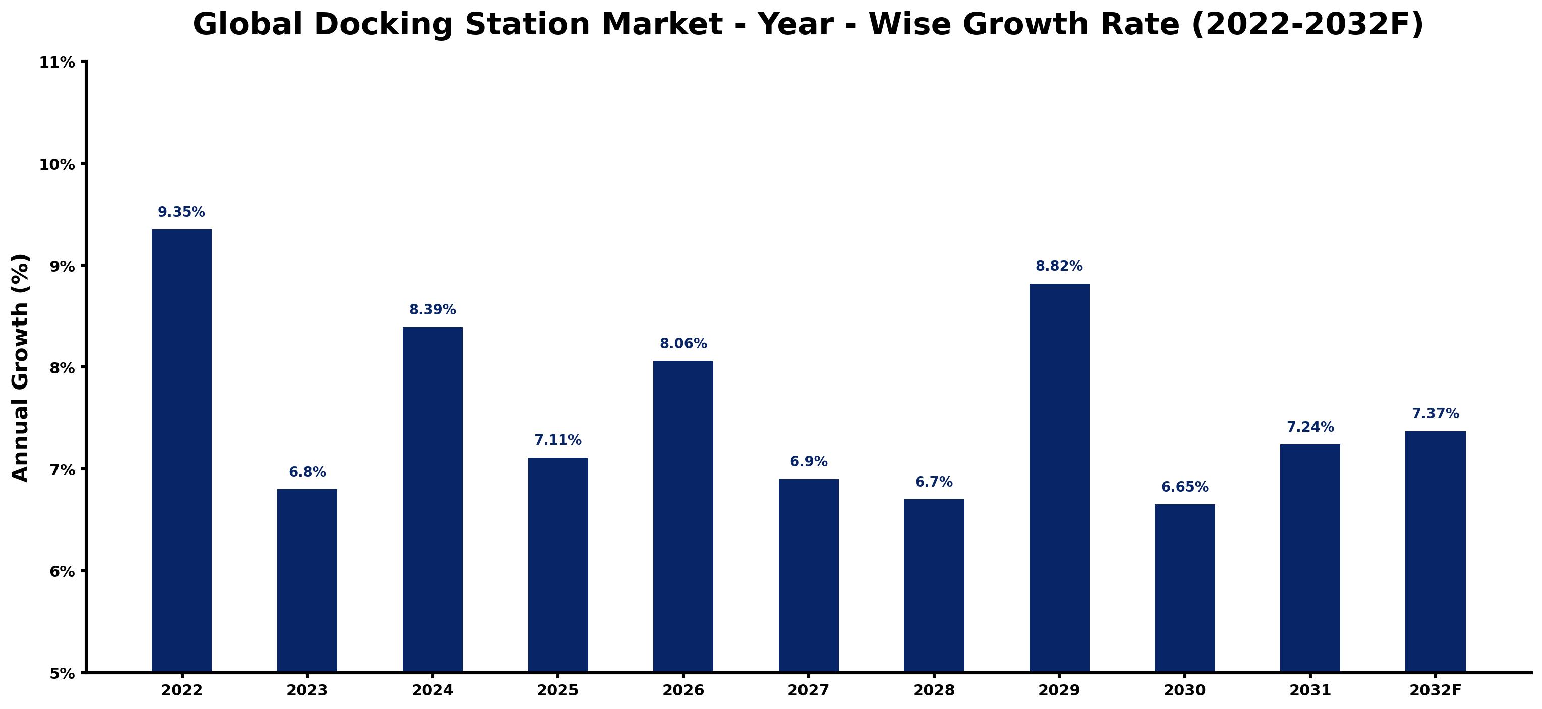 Global Docking Station Market Year-wise Growth Rate and Key Drivers