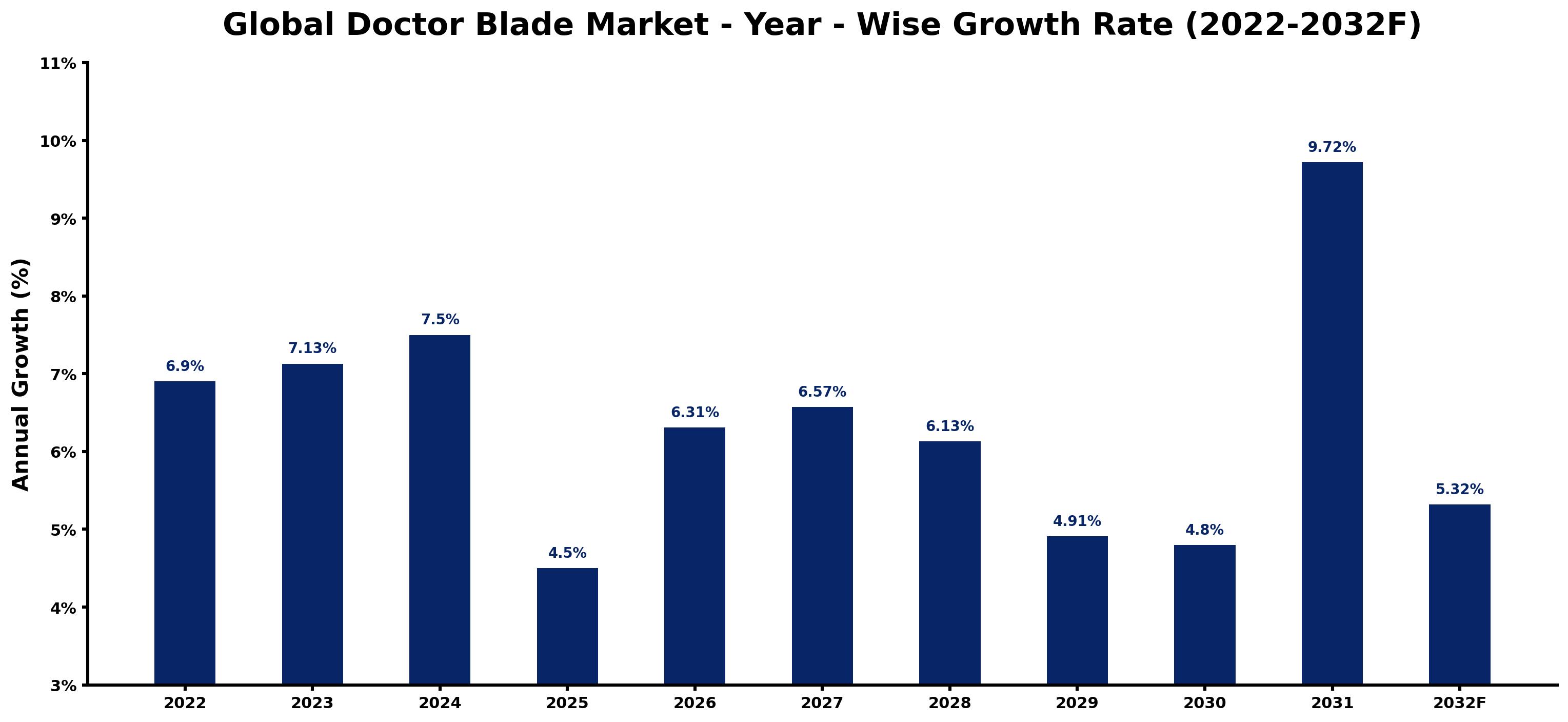 Global Doctor Blade Market Year-wise Growth Rate and Key Drivers