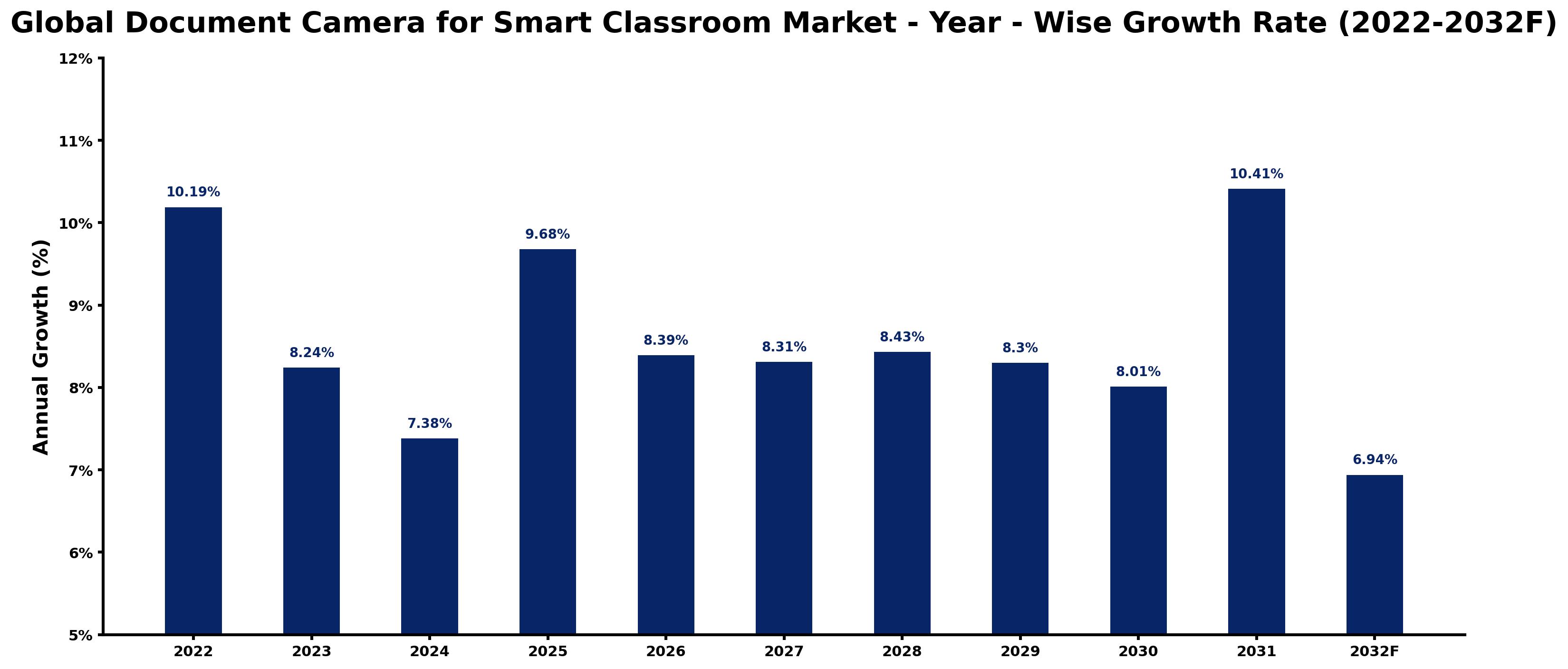 Global Document Camera for Smart Classroom Market Year-wise Growth Rate and Key Drivers