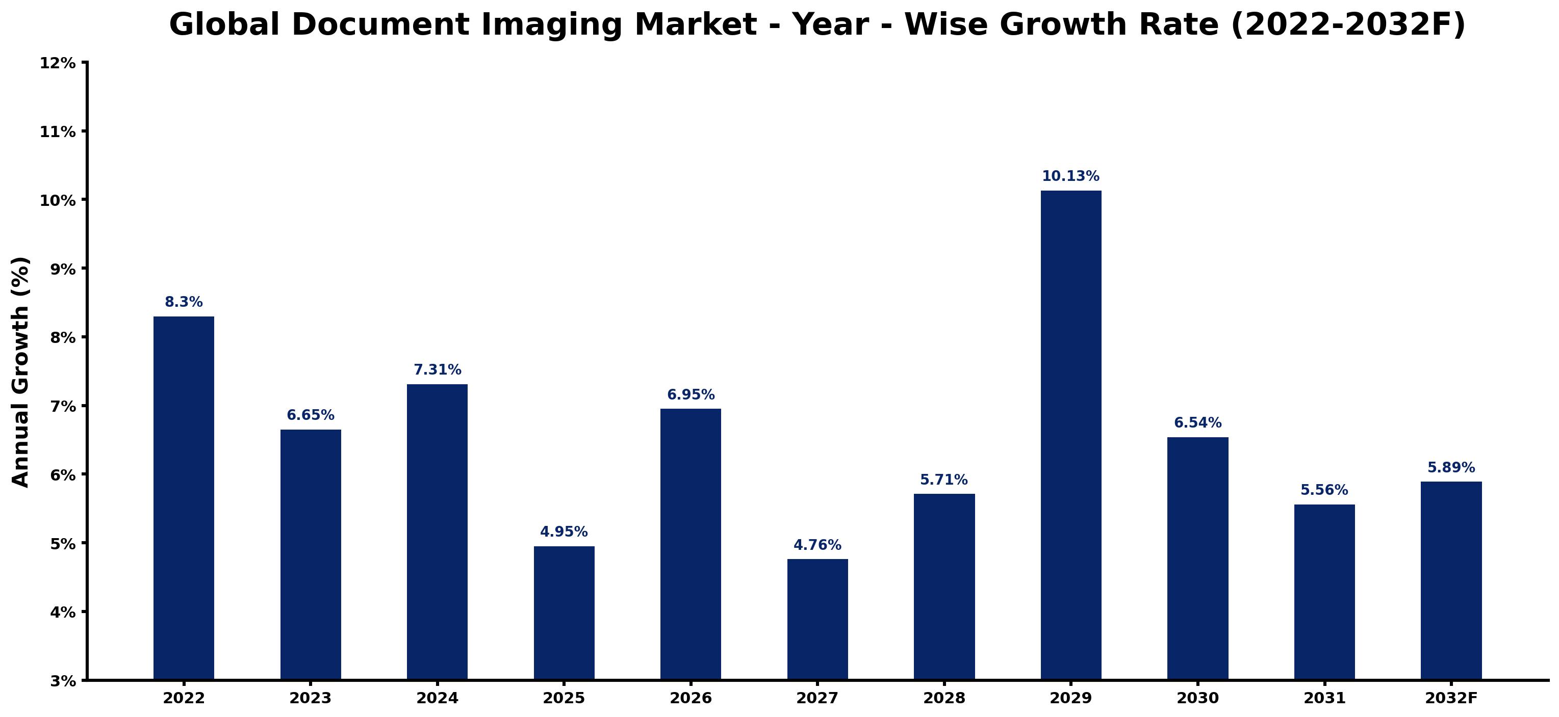 Global Document Imaging Market Year-wise Growth Rate and Key Drivers