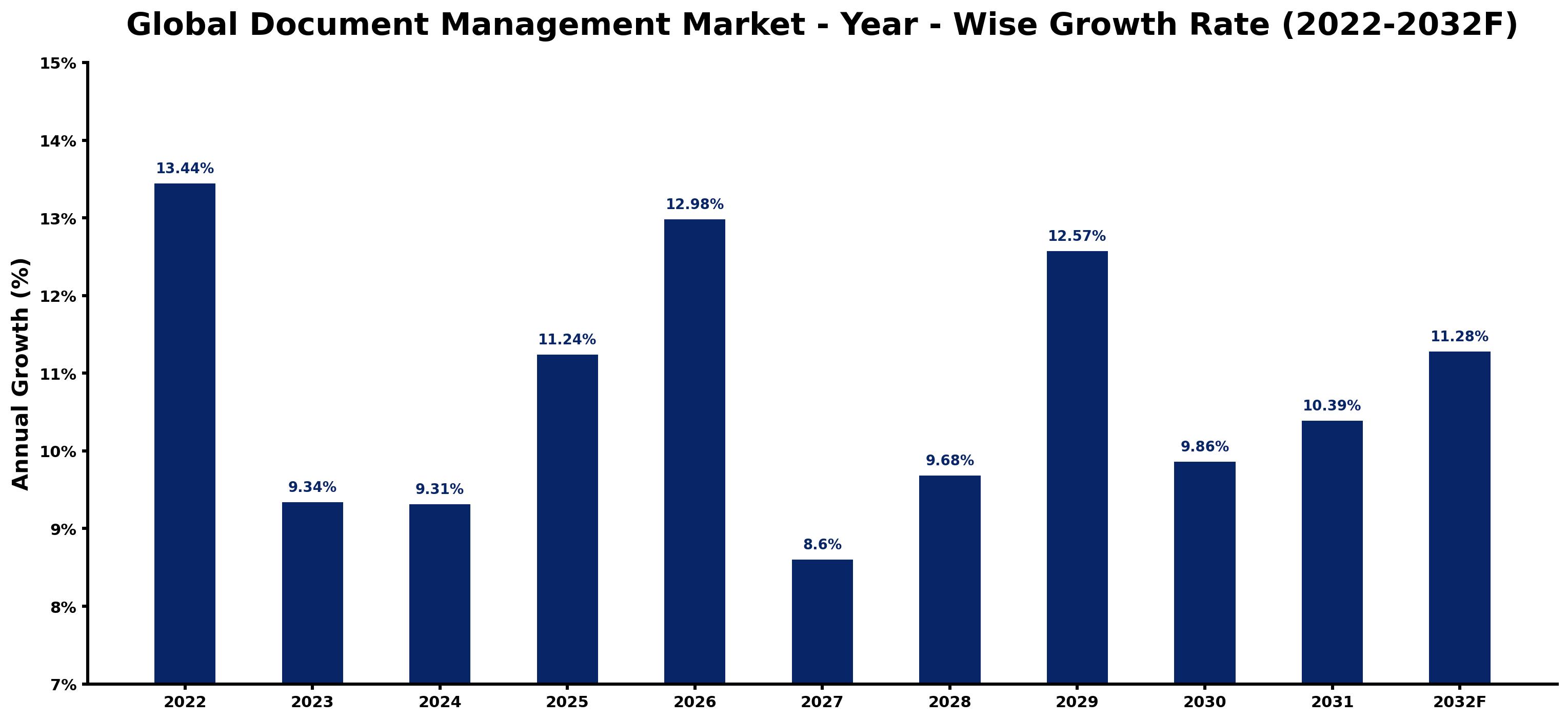 Global Document Management Market Year-wise Growth Rate and Key Drivers
