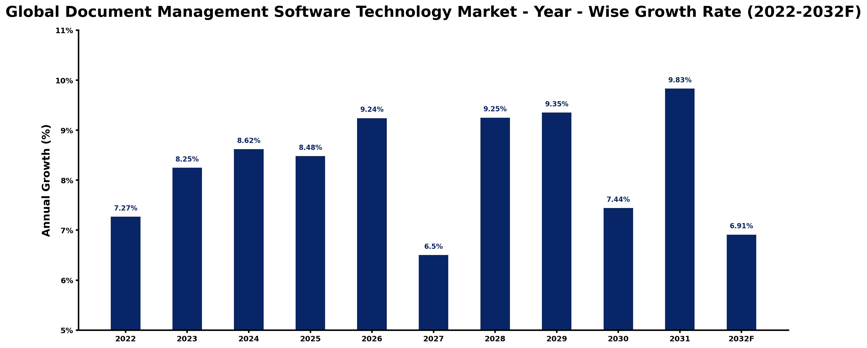 Global Document Management Software Technology Market Year-wise Growth Rate and Key Drivers