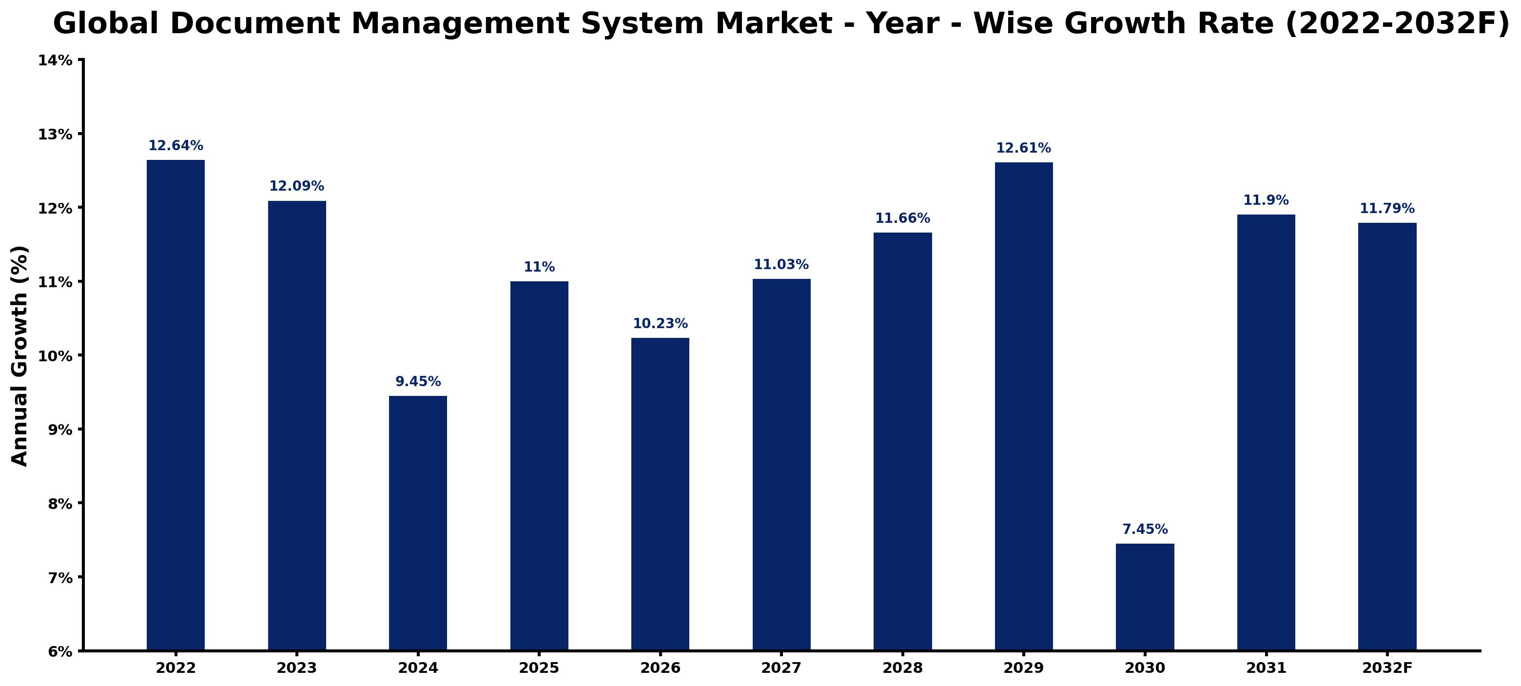 Global Document Management System Market Year-wise Growth Rate and Key Drivers
