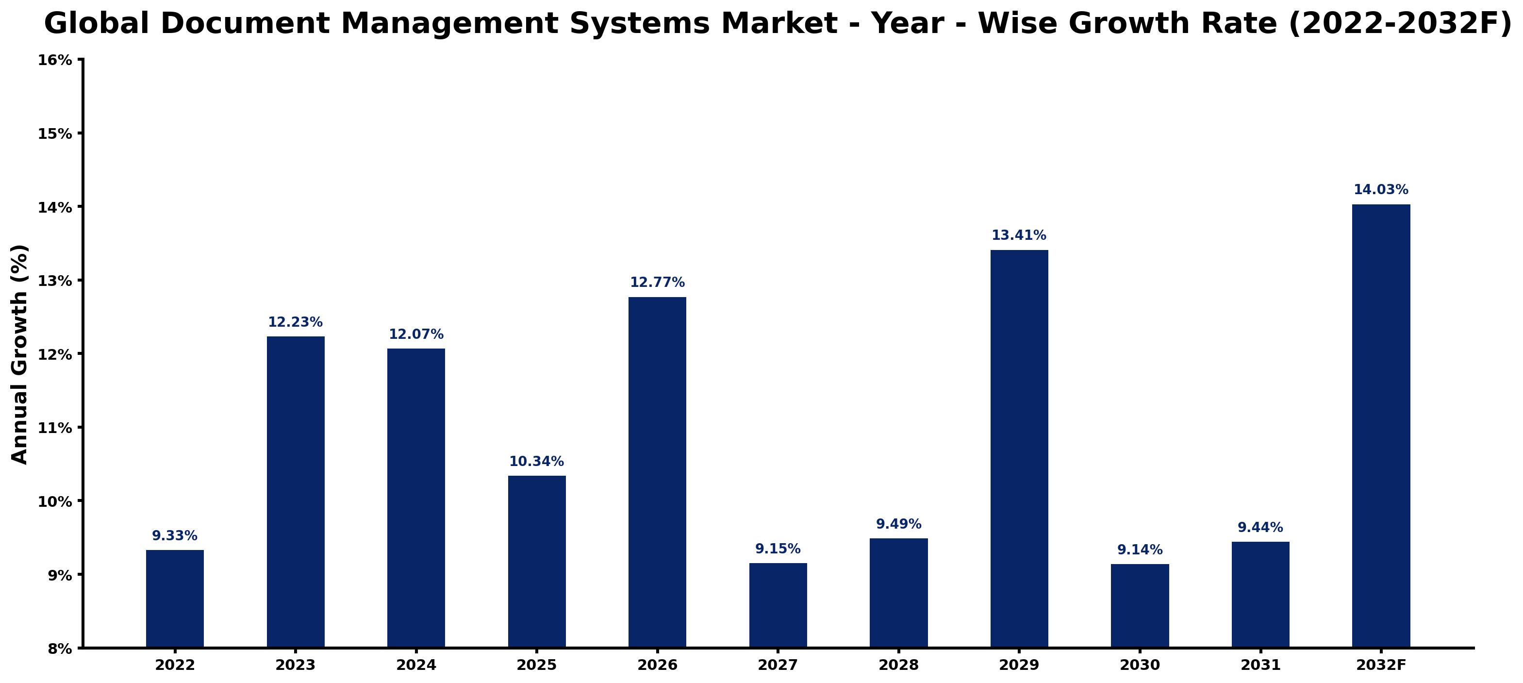 Global Document Management Systems Market Year-wise Growth Rate and Key Drivers