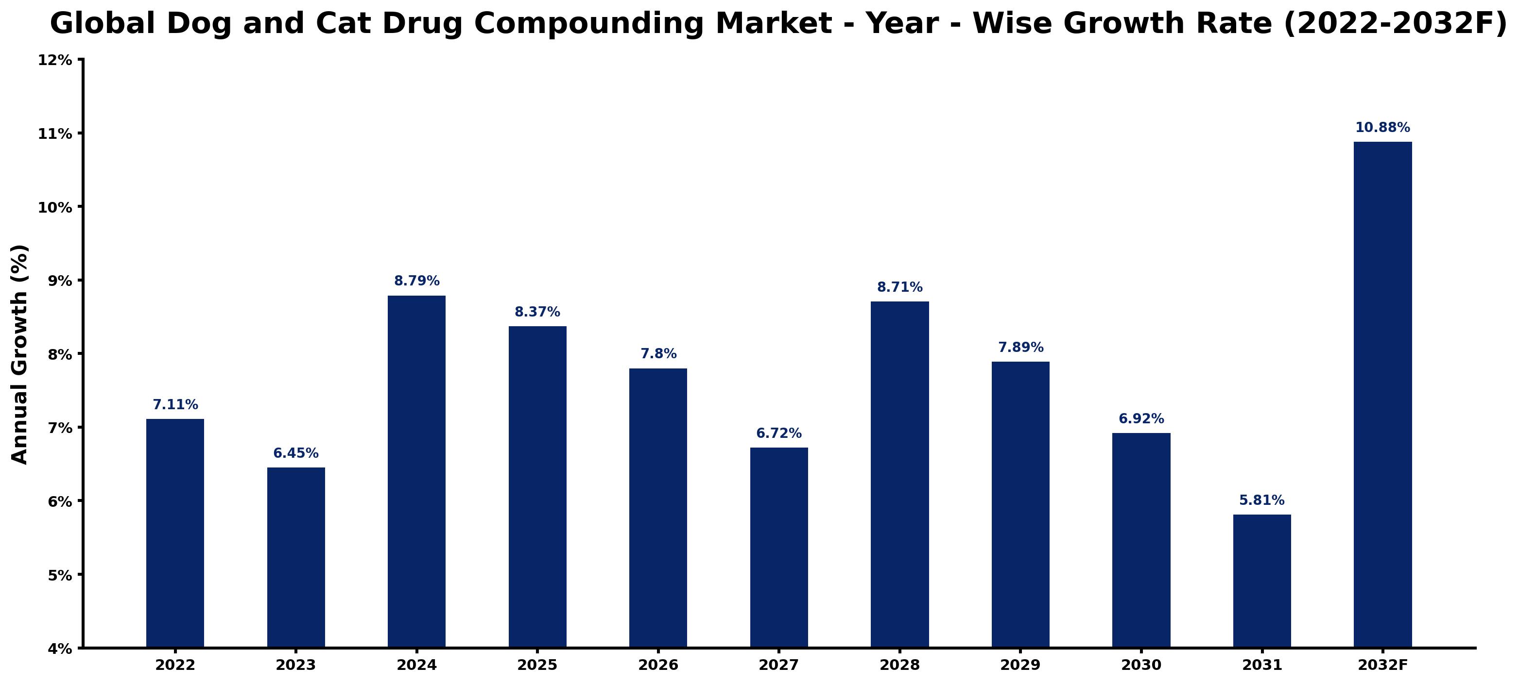 Global Dog and Cat Drug Compounding Market Year-wise Growth Rate and Key Drivers