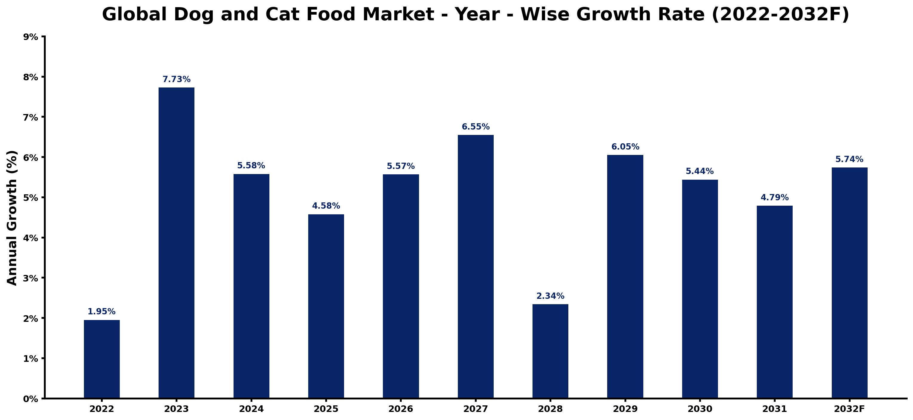 Global Dog and Cat Food Market Year-wise Growth Rate and Key Drivers