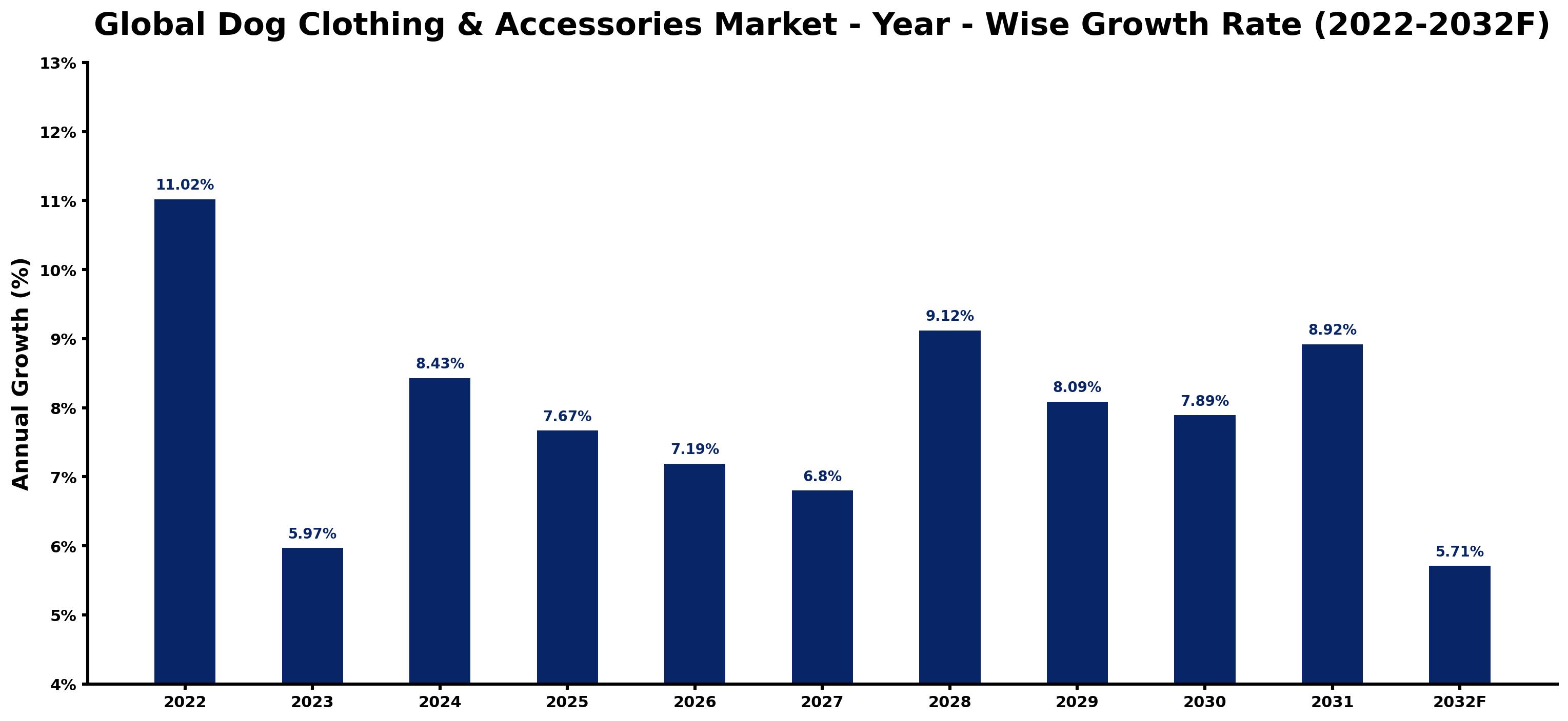 Global Dog Clothing & Accessories Market Year-wise Growth Rate and Key Drivers