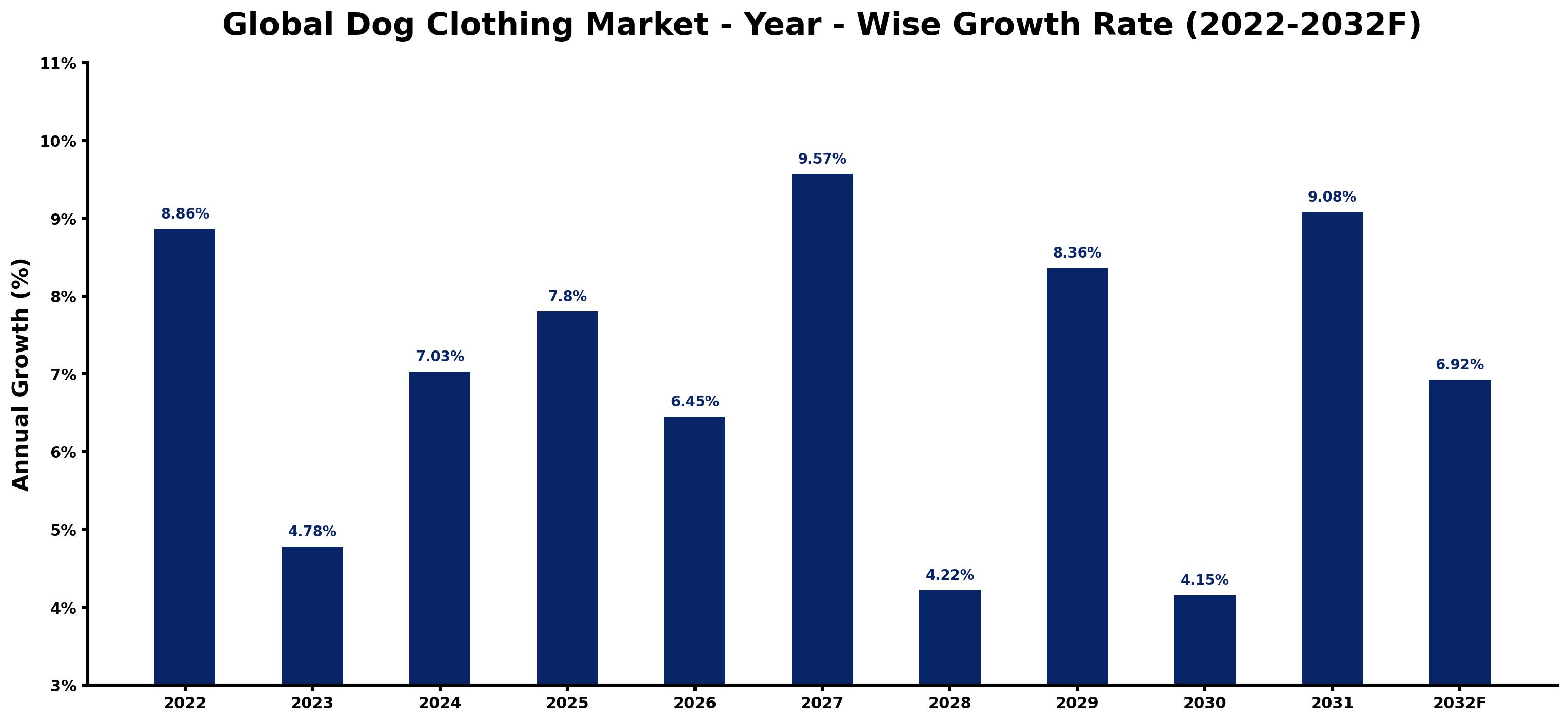 Global Dog Clothing Market Year-wise Growth Rate and Key Drivers