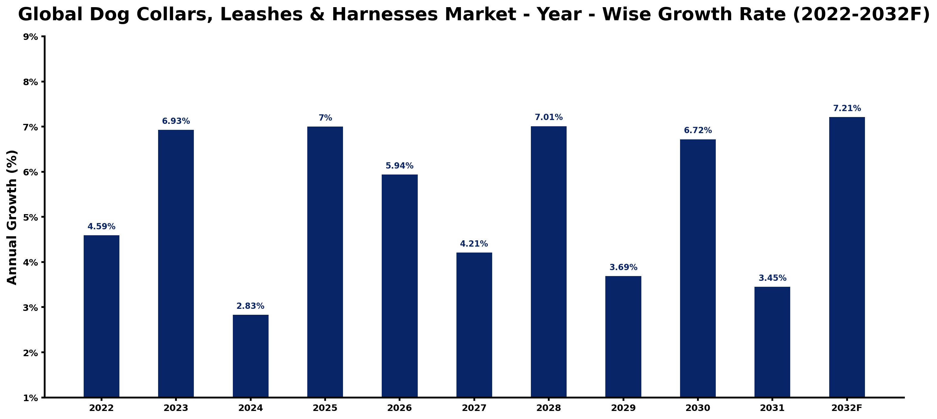 Global Dog Collars, Leashes & Harnesses Market Year-wise Growth Rate and Key Drivers