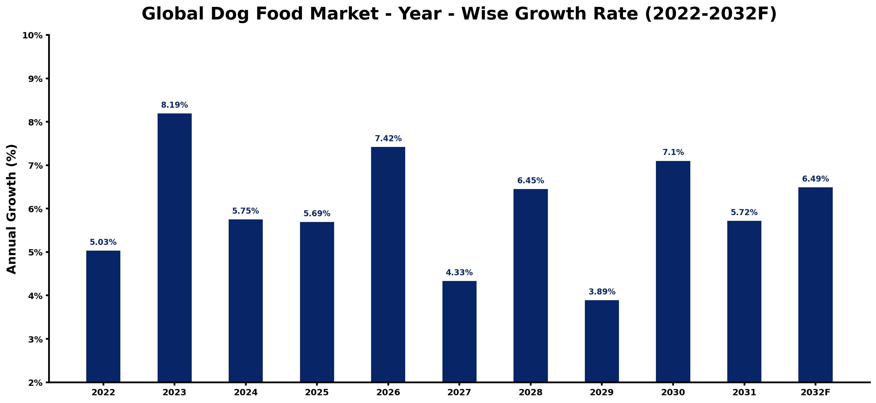 Global Dog Food Market Year-wise Growth Rate and Key Drivers
