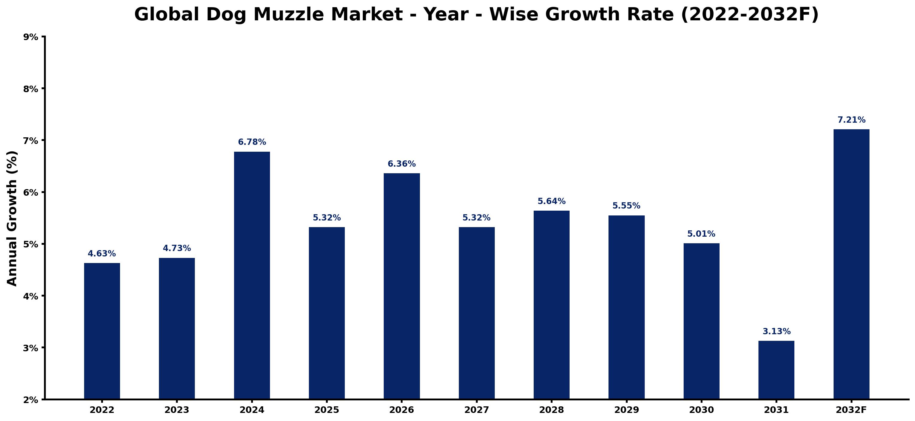 Global Dog Muzzle Market Year-wise Growth Rate and Key Drivers
