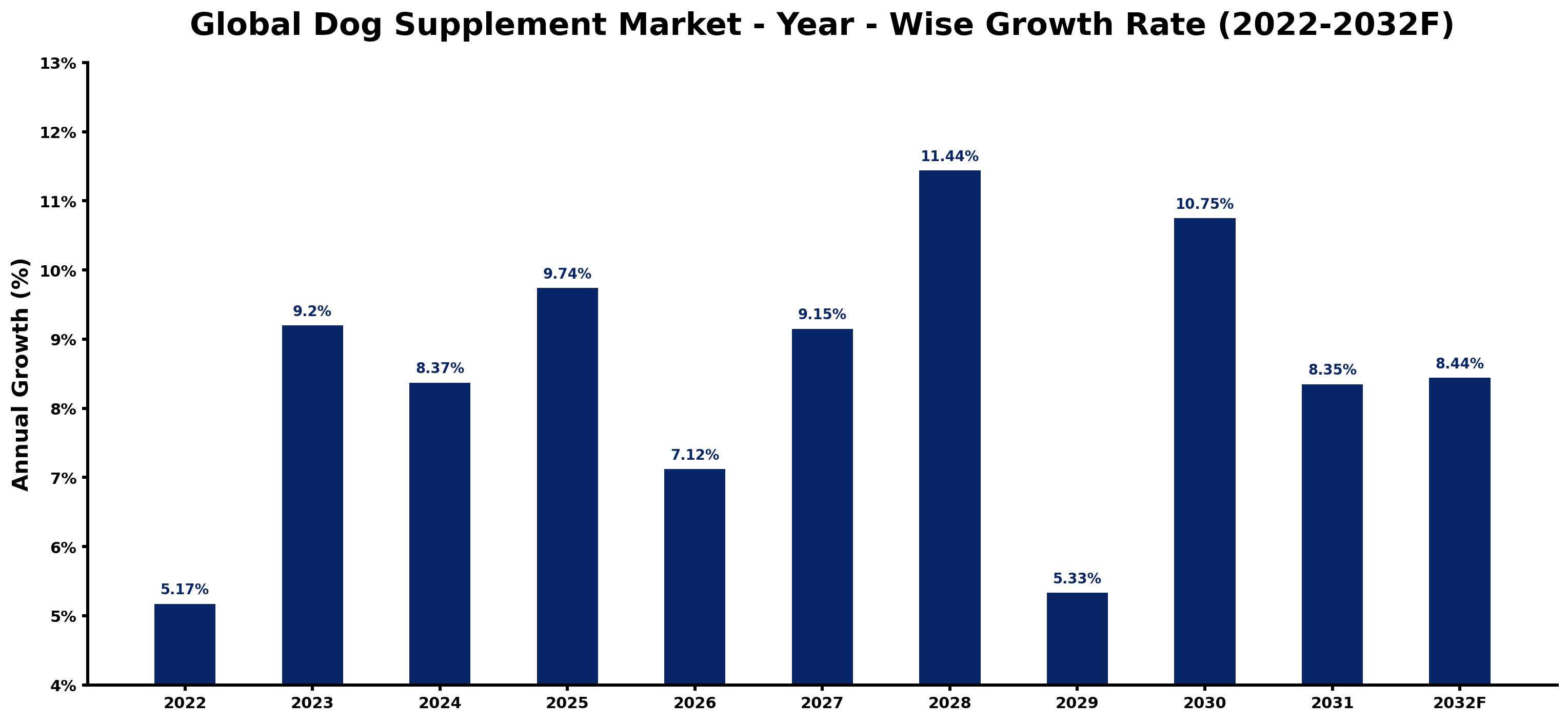 Global Dog Supplement Market Year-wise Growth Rate and Key Drivers