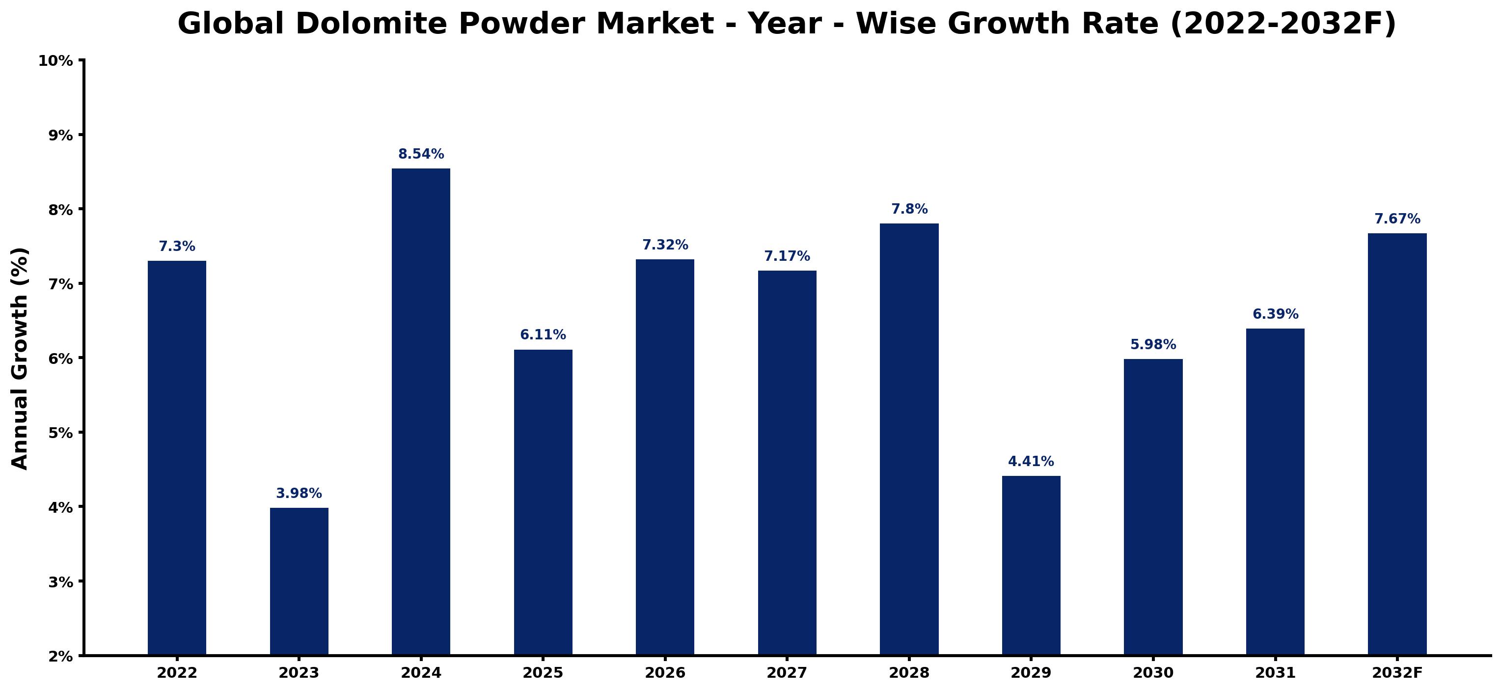 Global Dolomite Powder Market Year-wise Growth Rate and Key Drivers
