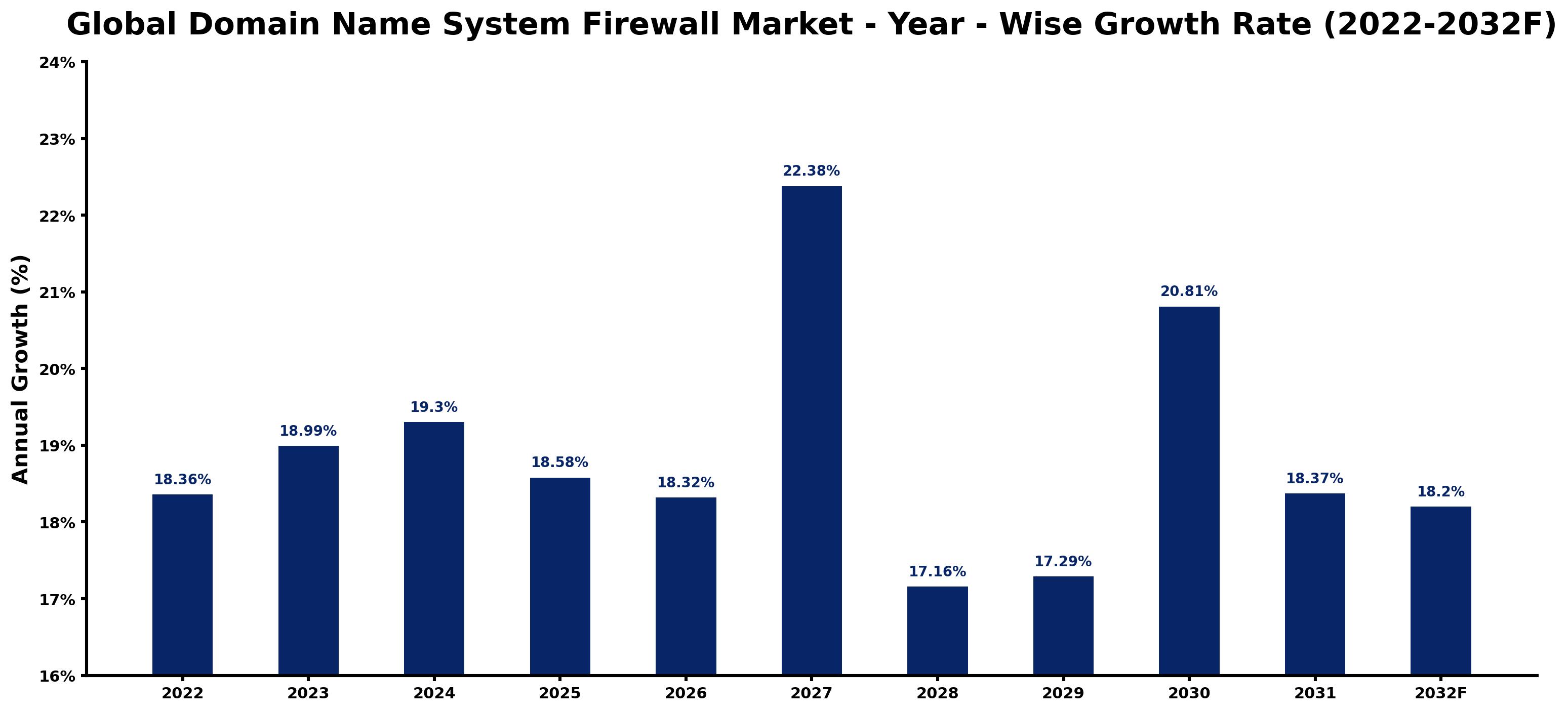 Global Domain Name System Firewall Market Year-wise Growth Rate and Key Drivers